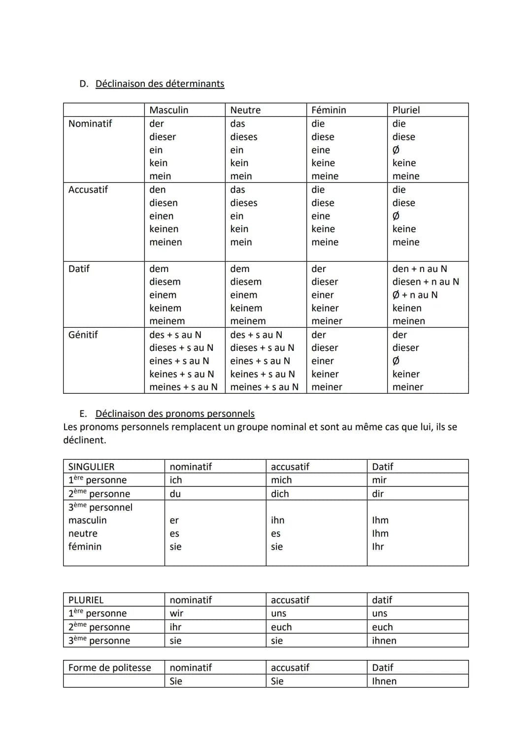 LES DECLINAISONS EN ALLEMAND

A. Rappel il existe 4 cas:

Le nominatif
L'accusatif
Le datif
Le génitif

B. Quand employer les cas ?

Nominat