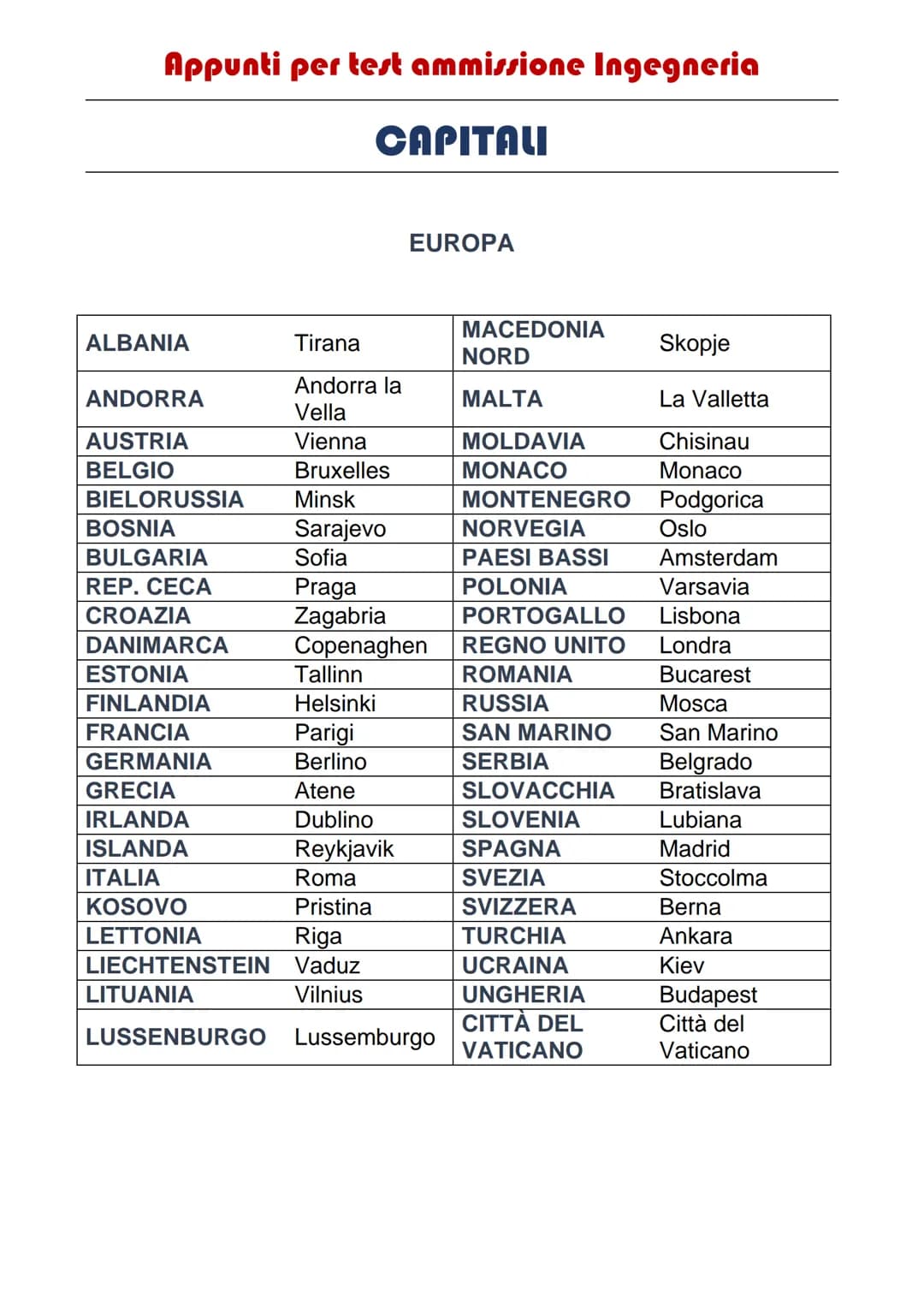 Appunti per test ammissione Ingegneria

CAPITALI

EUROPA

|           |           |           |           |
| --------- | --------- | ------