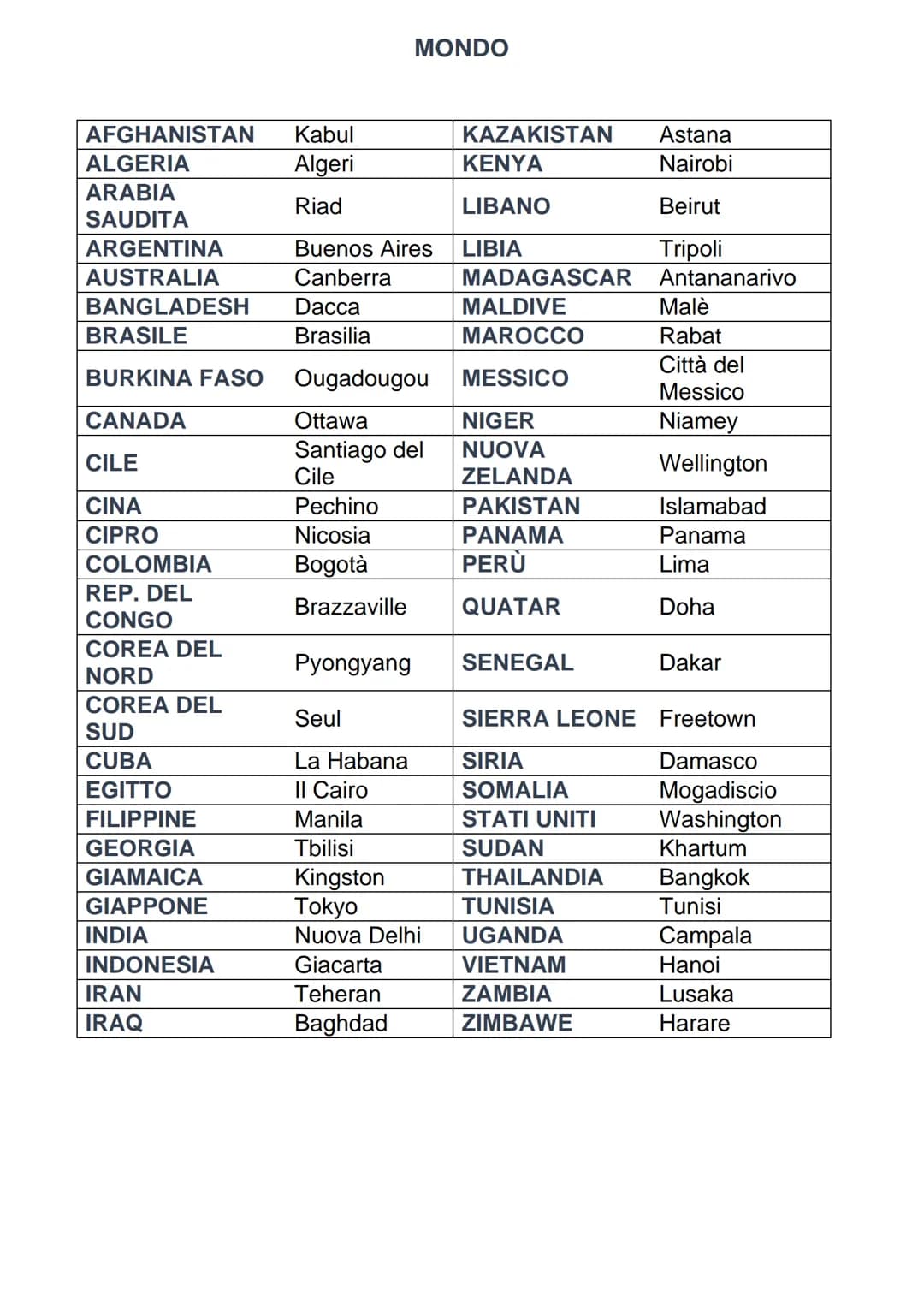 Appunti per test ammissione Ingegneria

CAPITALI

EUROPA

|           |           |           |           |
| --------- | --------- | ------
