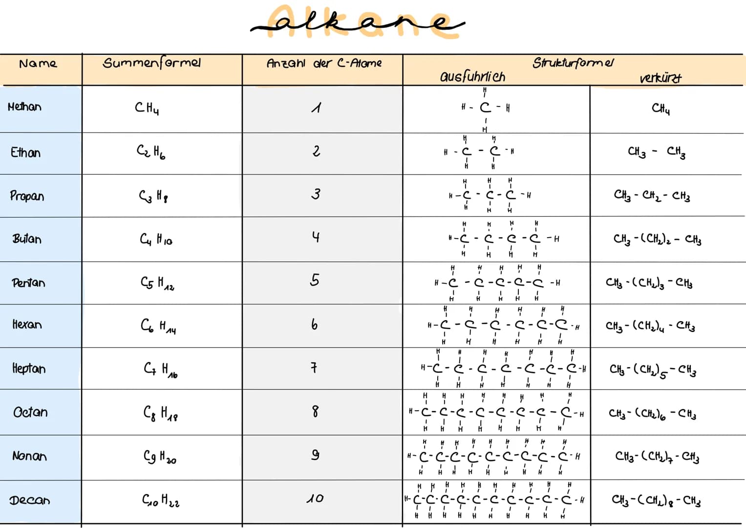 # Alkane

Name

Methan

Ethan

Propan

Butan

Pentan

Hexan

Heptan

Octan

Nonan

Decan

Summenformel

CHy

C2H6

C3H8

Cy HIG

C5H12

Сь Н