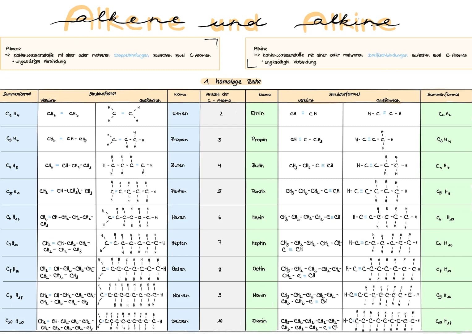 # Alkane

Name

Methan

Ethan

Propan

Butan

Pentan

Hexan

Heptan

Octan

Nonan

Decan

Summenformel

CHy

C2H6

C3H8

Cy HIG

C5H12

Сь Н