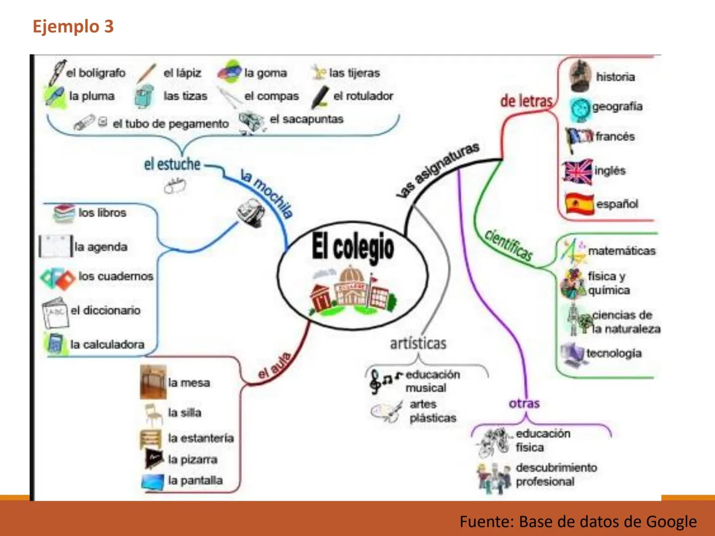 # El MAPA MENTAL # OBJETIVO DE APRENDIZAJE

Reconoce la importancia del mapa mental como una técnica
de estudio que favorece el desarrollo d