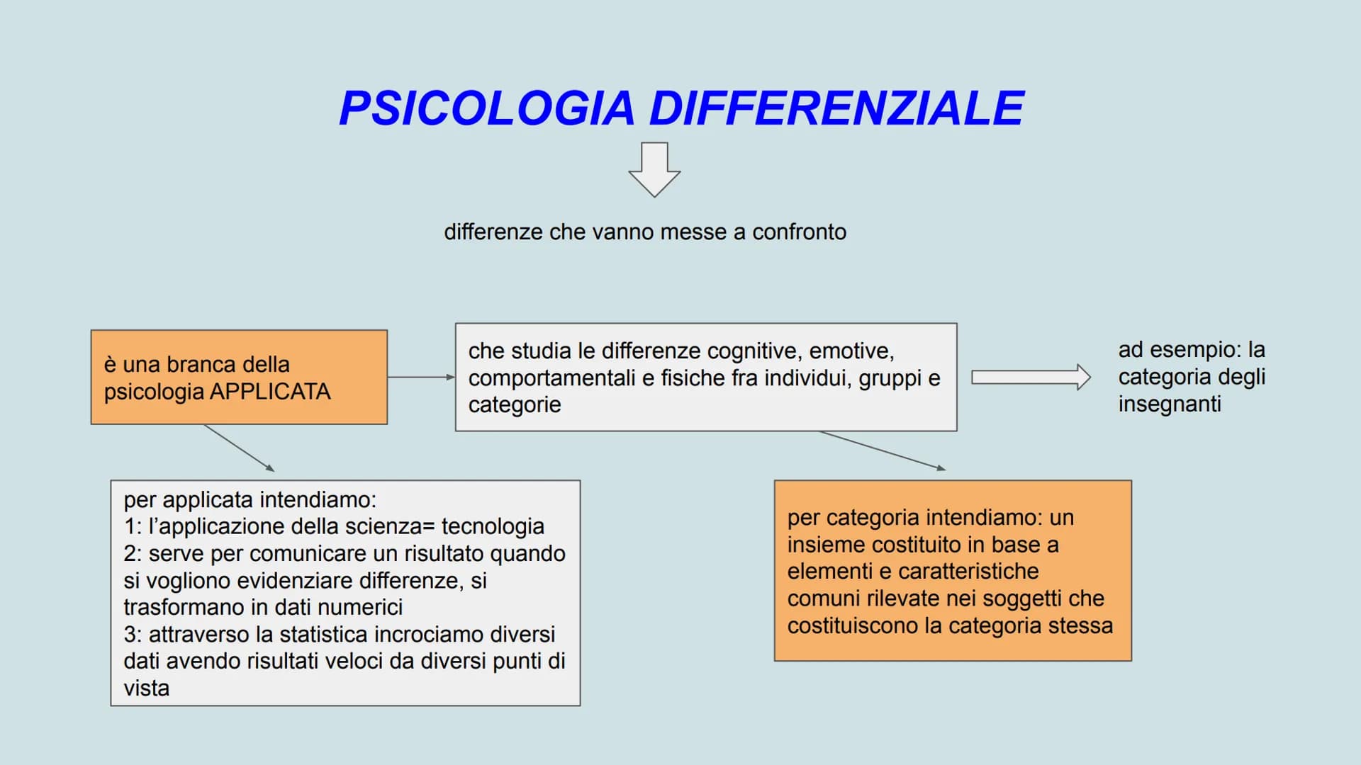 Skinner

comportamentismo

mente

apprendimento

Pavlov

metamemoria

condizionamento

stimolo

risposta

PSICOLOGIA

Freud

logos

personal