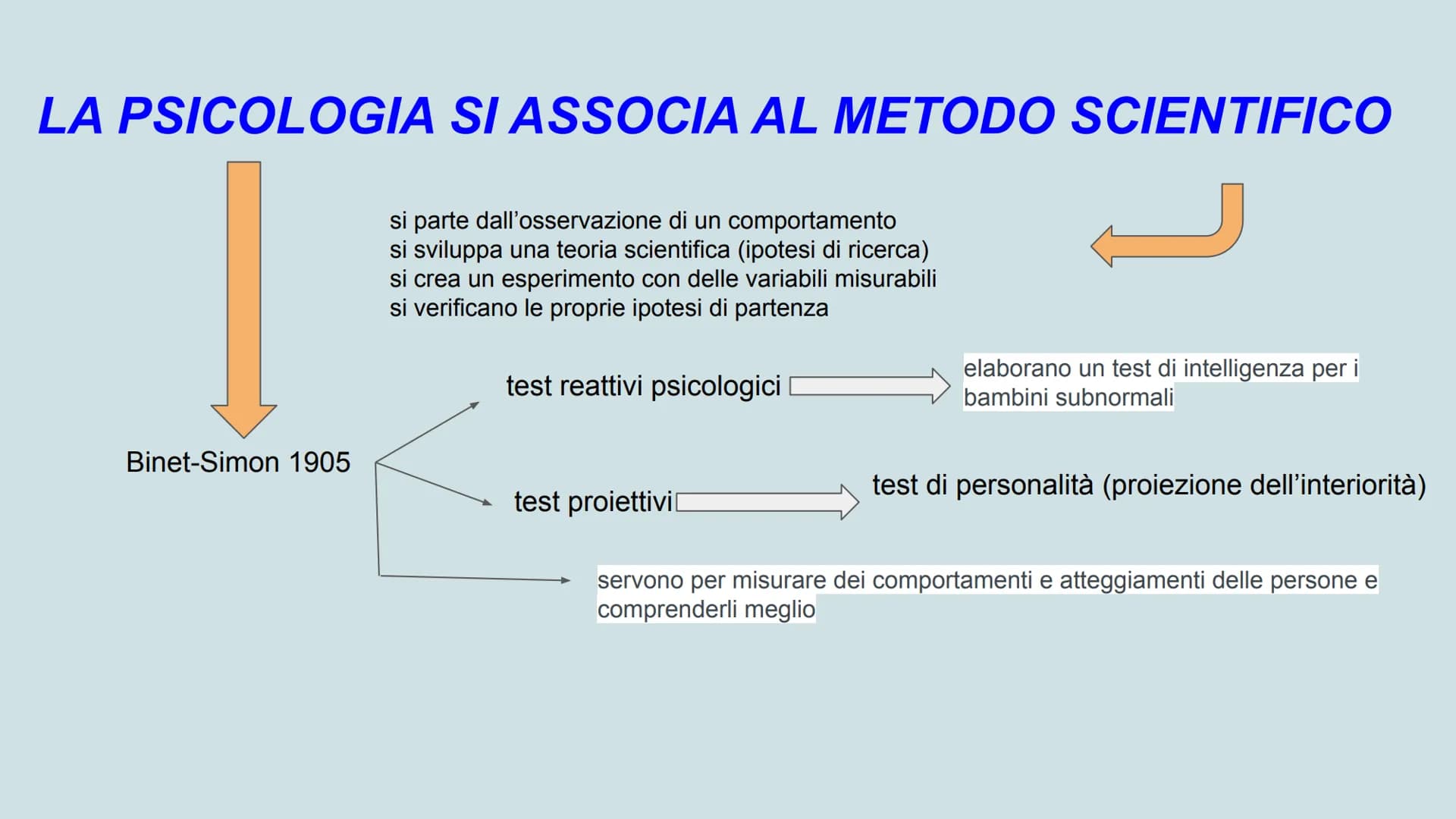Skinner

comportamentismo

mente

apprendimento

Pavlov

metamemoria

condizionamento

stimolo

risposta

PSICOLOGIA

Freud

logos

personal