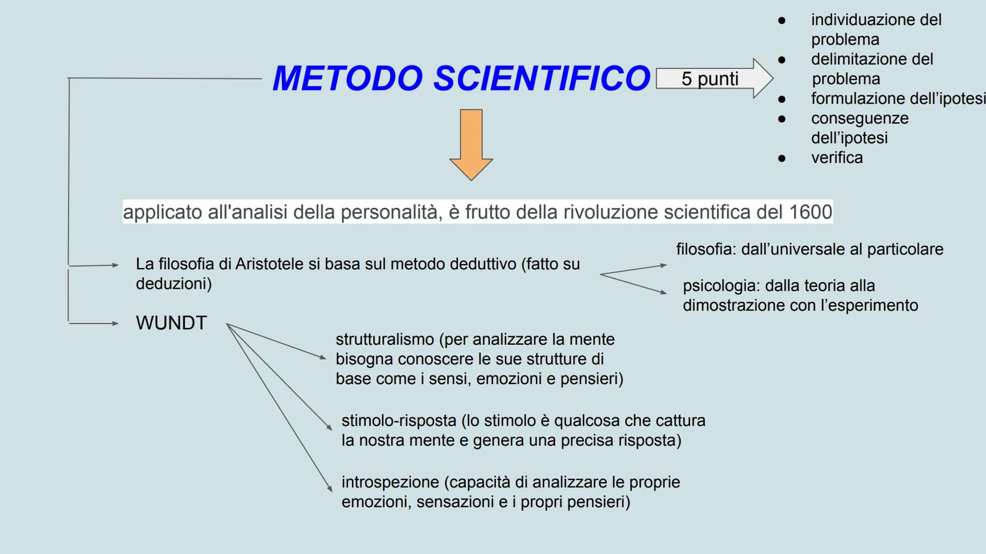 Skinner

comportamentismo

mente

apprendimento

Pavlov

metamemoria

condizionamento

stimolo

risposta

PSICOLOGIA

Freud

logos

personal