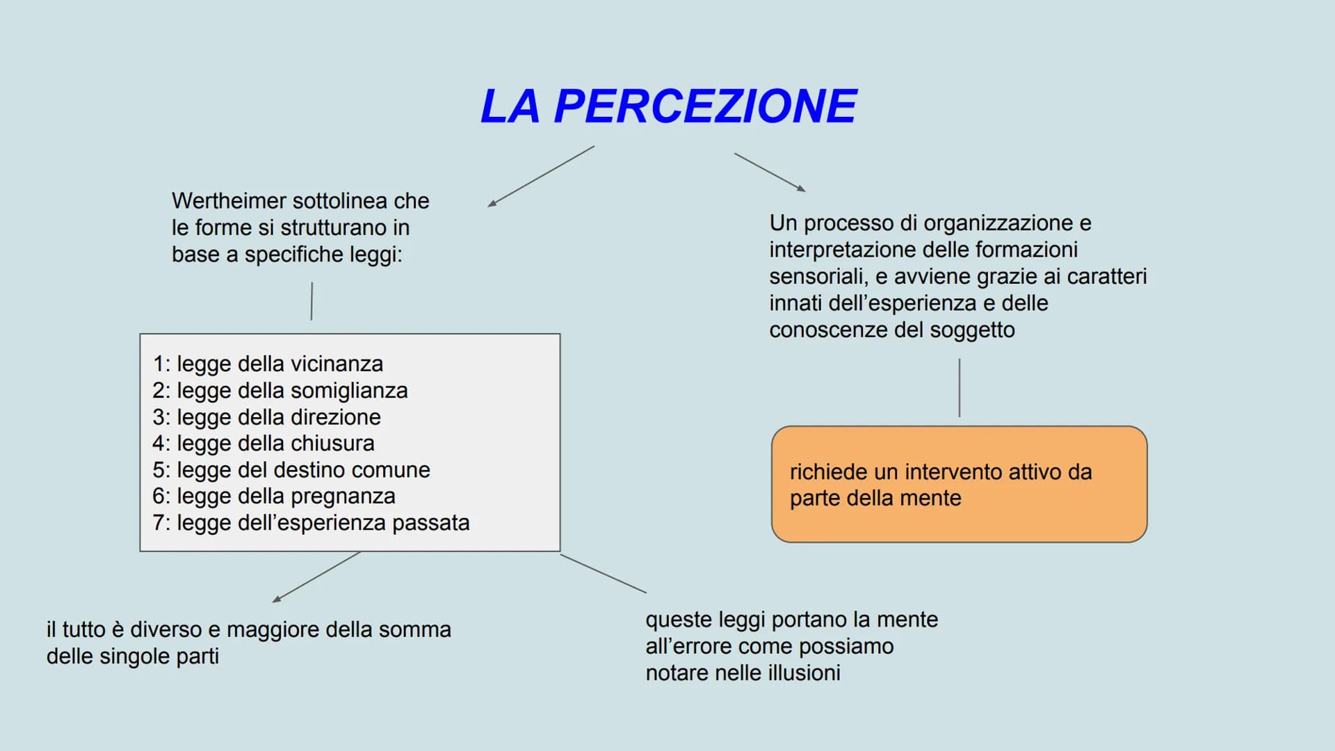 Skinner

comportamentismo

mente

apprendimento

Pavlov

metamemoria

condizionamento

stimolo

risposta

PSICOLOGIA

Freud

logos

personal
