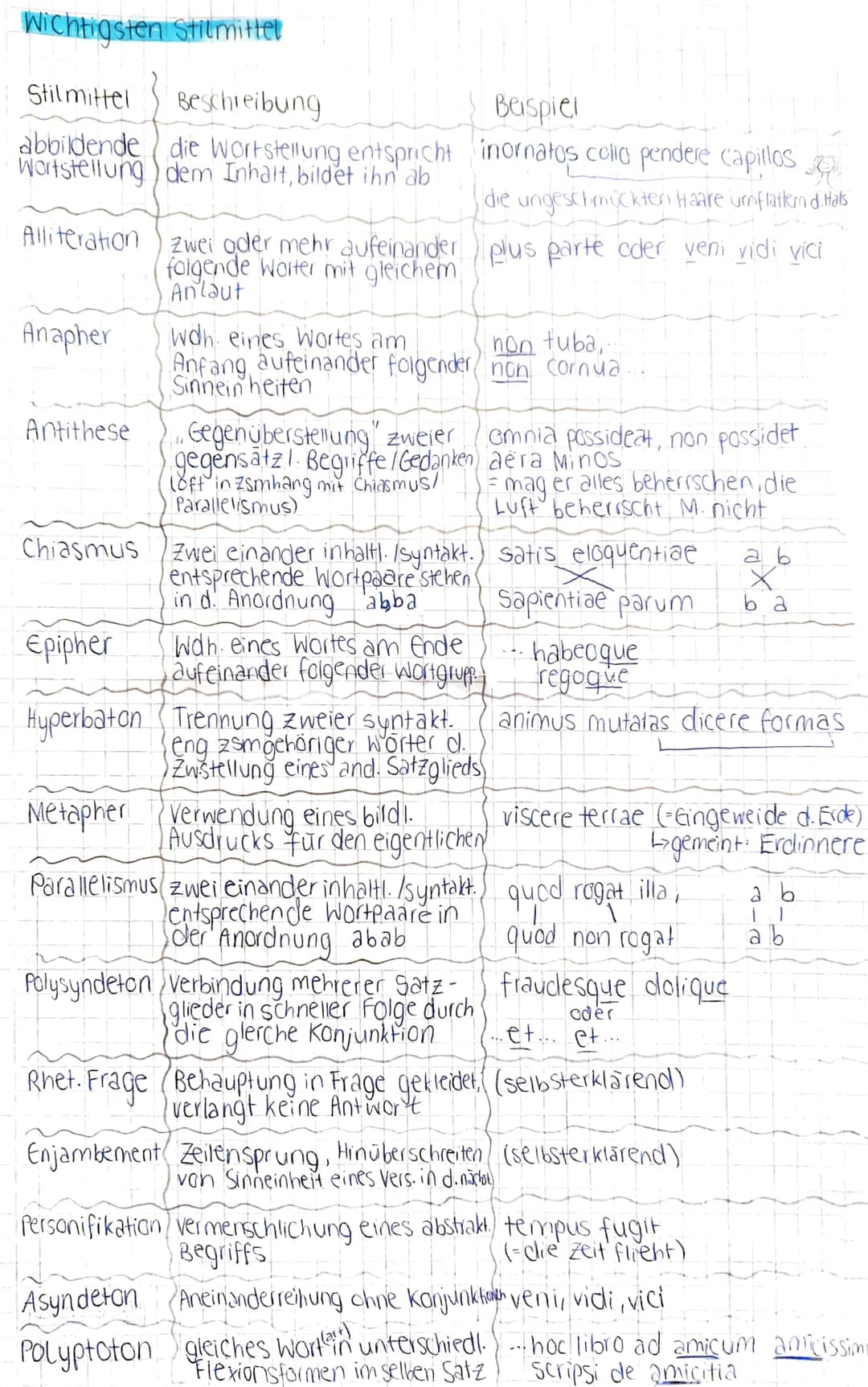 # Wichtigsten Stilmittel

Stil mittel | Beschreibung | Beispiel
---|---|---
abbildende | die Wortstellung entspricht | inornatos collo pende