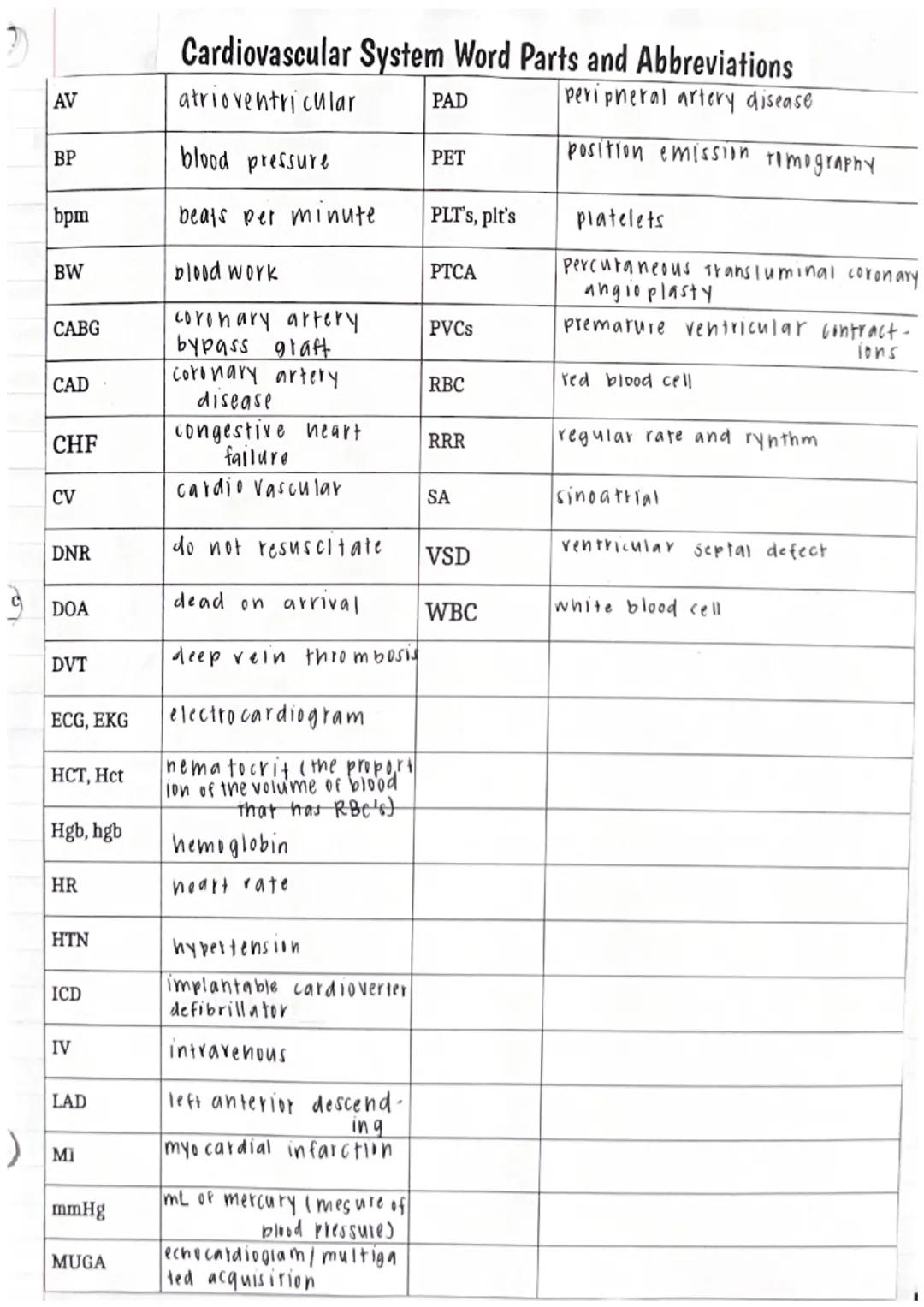 # Cardiovascular System Word Parts and Abbreviations

AV | atrioventricular | PAD | peripheral artery disease
---|---|---|---
BP | blood pre