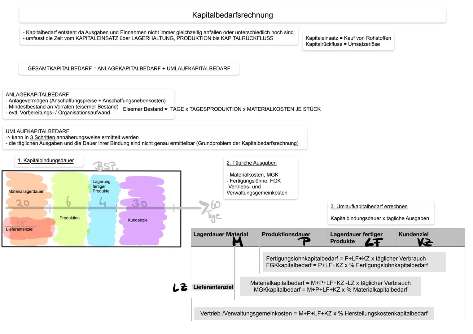 # Kapitalbedarfsrechnung

- Kapitalbedarf entsteht da Ausgaben und Einnahmen nicht immer gleichzeitig anfallen oder unterschiedlich hoch sin