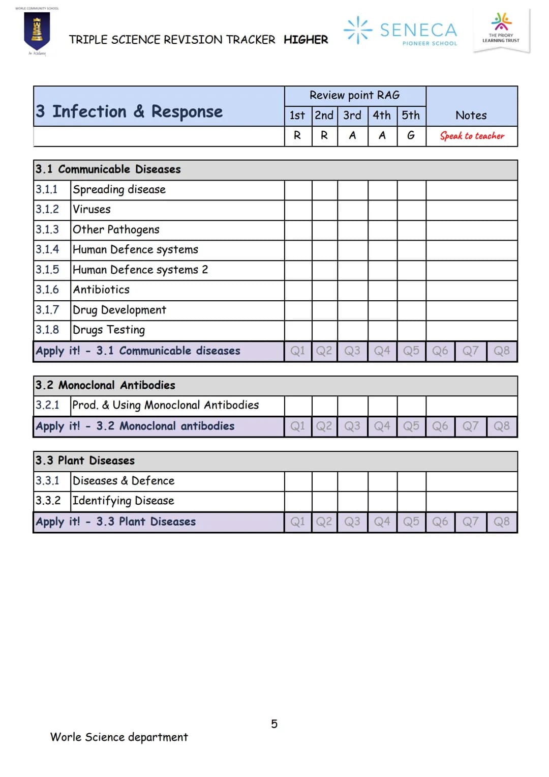 BIOLOGY
TRIPLE SCIENCE
REVISION BOOKLET

WORLE COMMUNITY SCHOOL

WCS

An Academy

Paper 1 & 2
Higher

SENECA
PIONEER SCHOOL WCS
*
SENECA
TRI