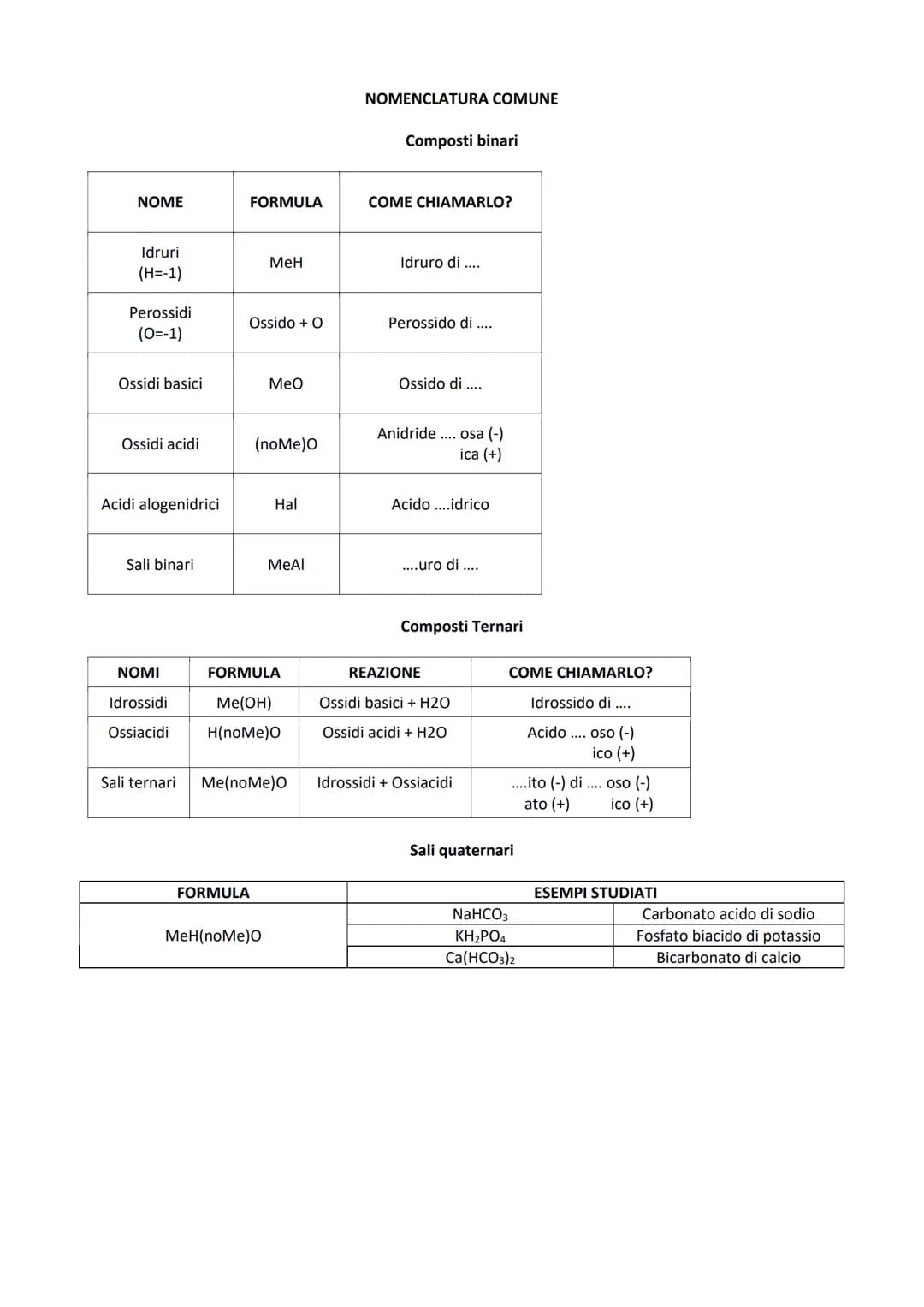 # NOMENCLATURA COMUNE

Composti binari

| NOME | FORMULA | COME CHIAMARLO? |
|---|---|---|
| Idruri  (H=-1) | MeH | Idruro di .... |
| Peros