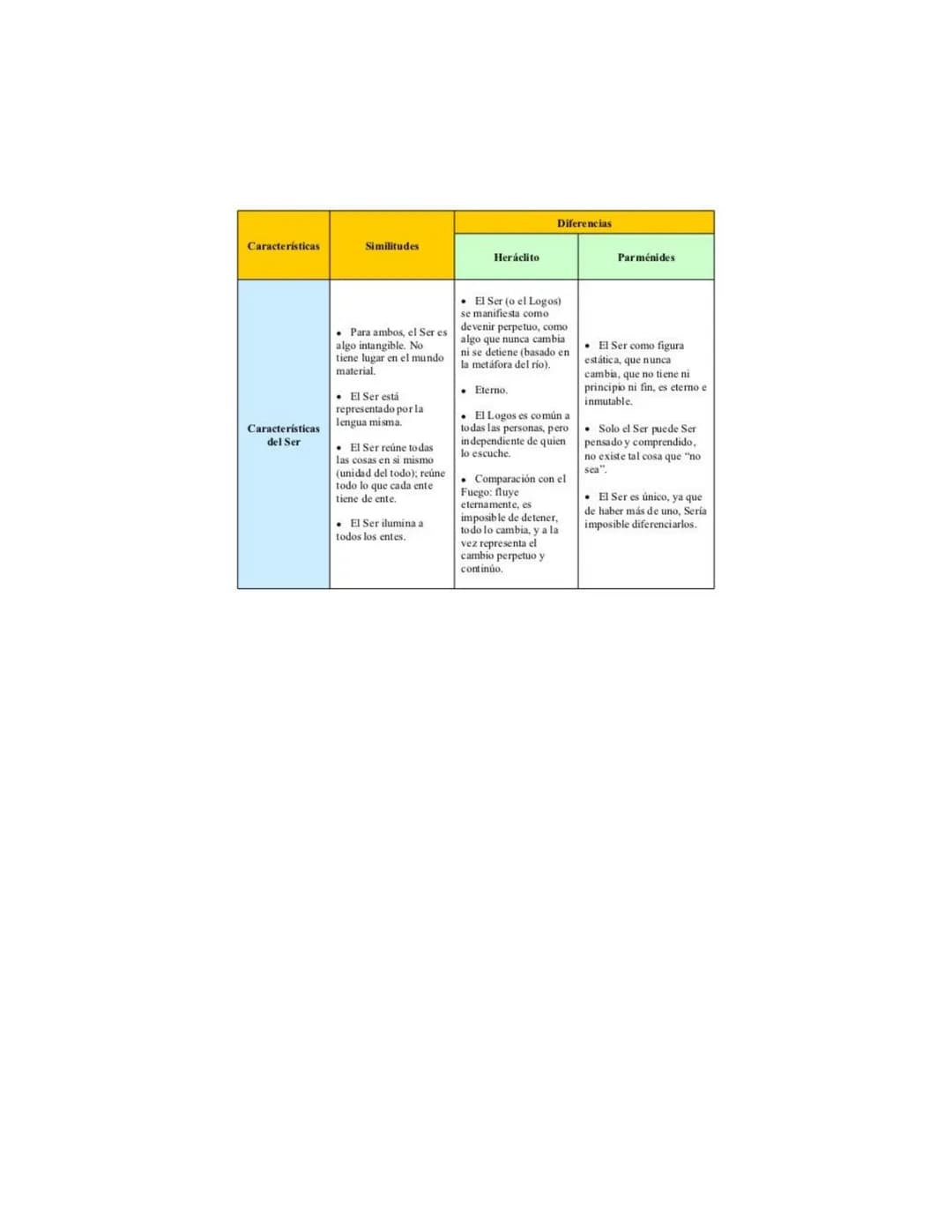 # Cuadro de diferencias entre Heráclito y Parménides

| CATEGORÍA | HERÁCLITO | PARMÉNIDES |
| ----------- | ----------- | ----------- |
| P