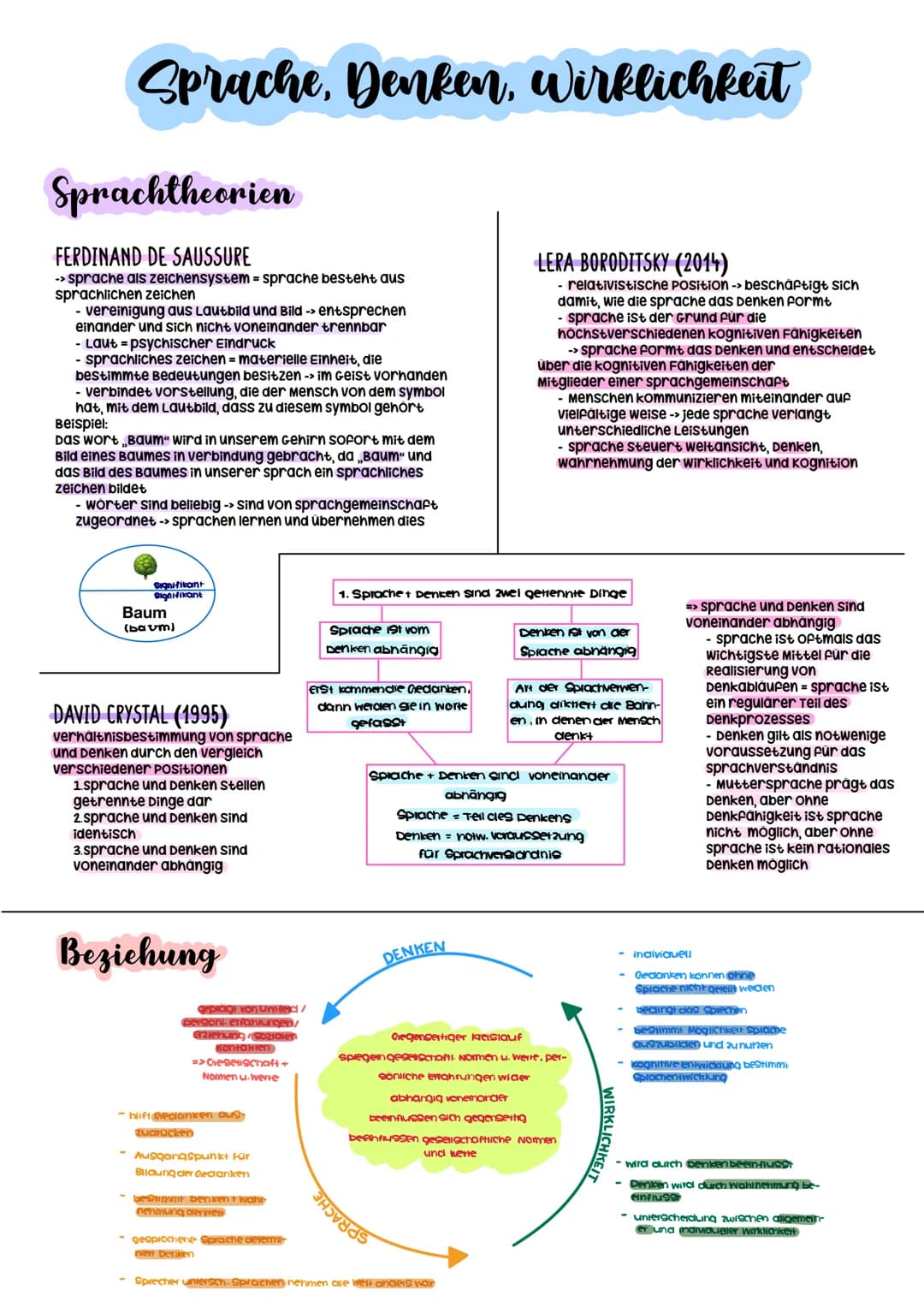 Deutsch Abitur

2023 # Sprache

- Kommunikationschance
- spiegelt gesellschaftliche stellung wider
- Identitatsstifter
- Möglichkeit der ges
