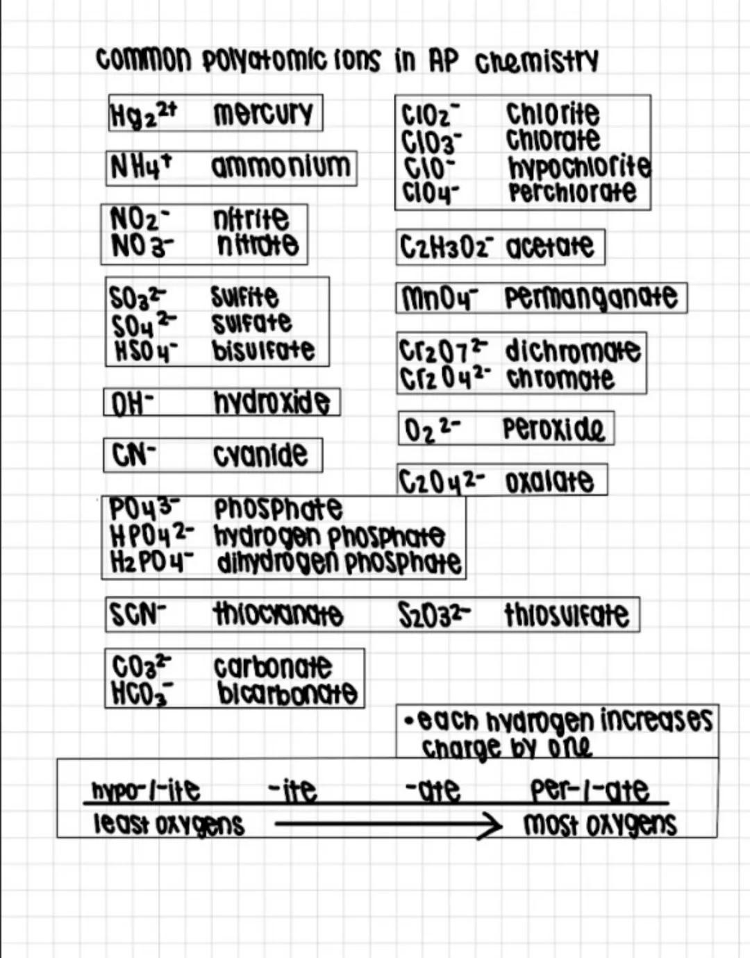 # common polyatomic ions in AP chemistry

Hg22+ mercury

C1O2 Chlorite

C103 chlorate

NH4+ ammonium

G10- hypochlorite

C104 Perchlorate

N