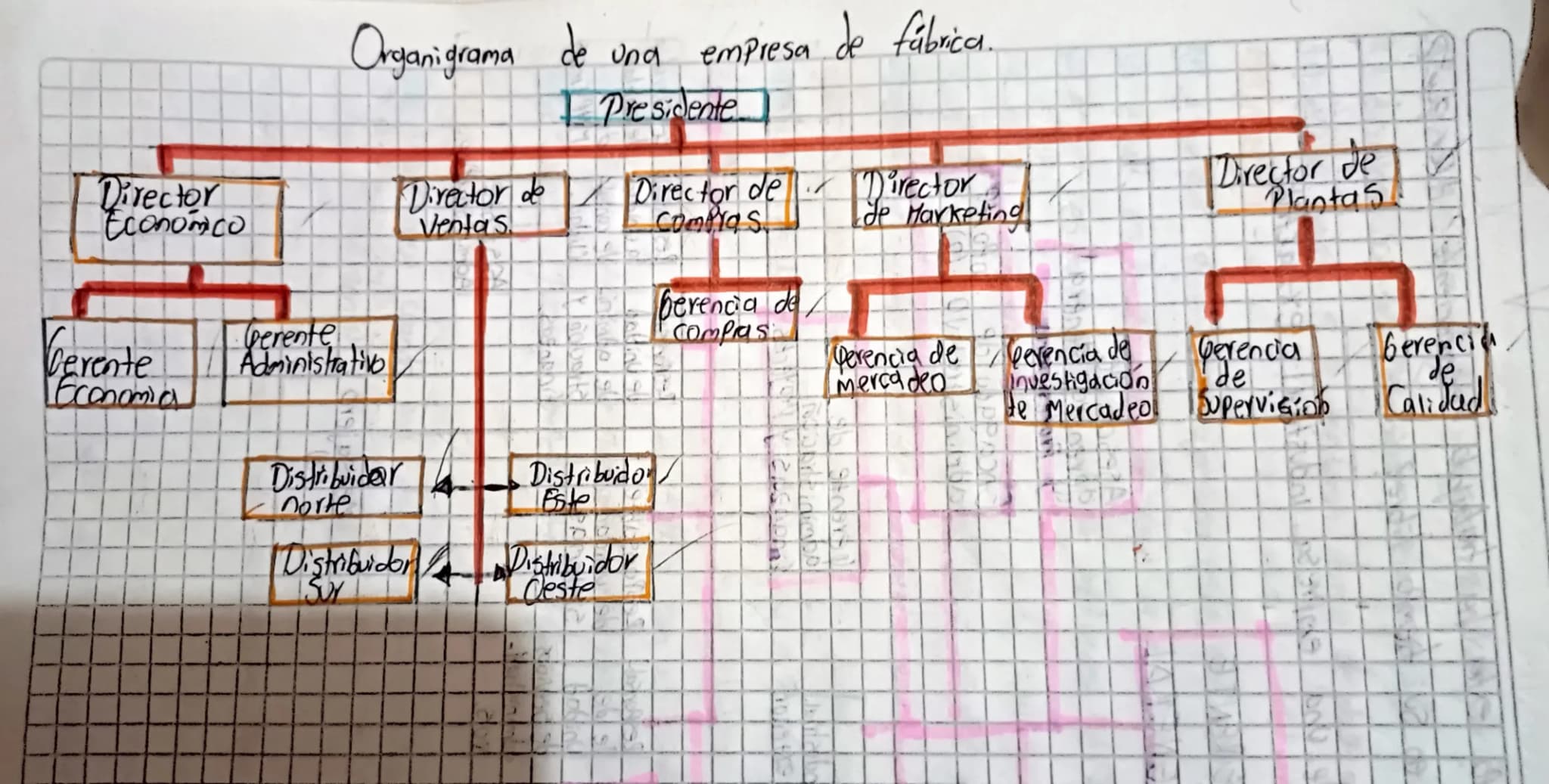 47. Cuánto tempo extra ha trabajado recientemente? ¿Por qué?
48. ¿Qué hace en su tiempo libre?
• Organigrama de una empresa industrial extra
