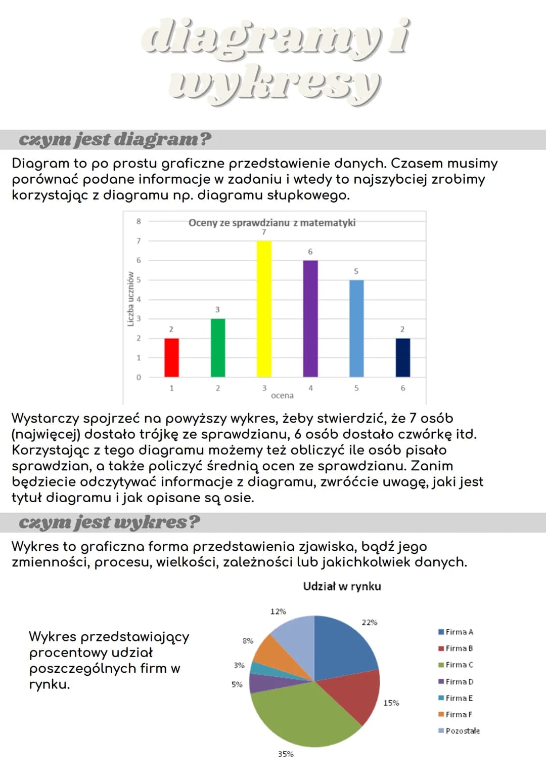 # diagramy i
wykresy

## czym jest diagram?
Diagram to po prostu graficzne przedstawienie danych. Czasem musimy
porównać podane informacje w