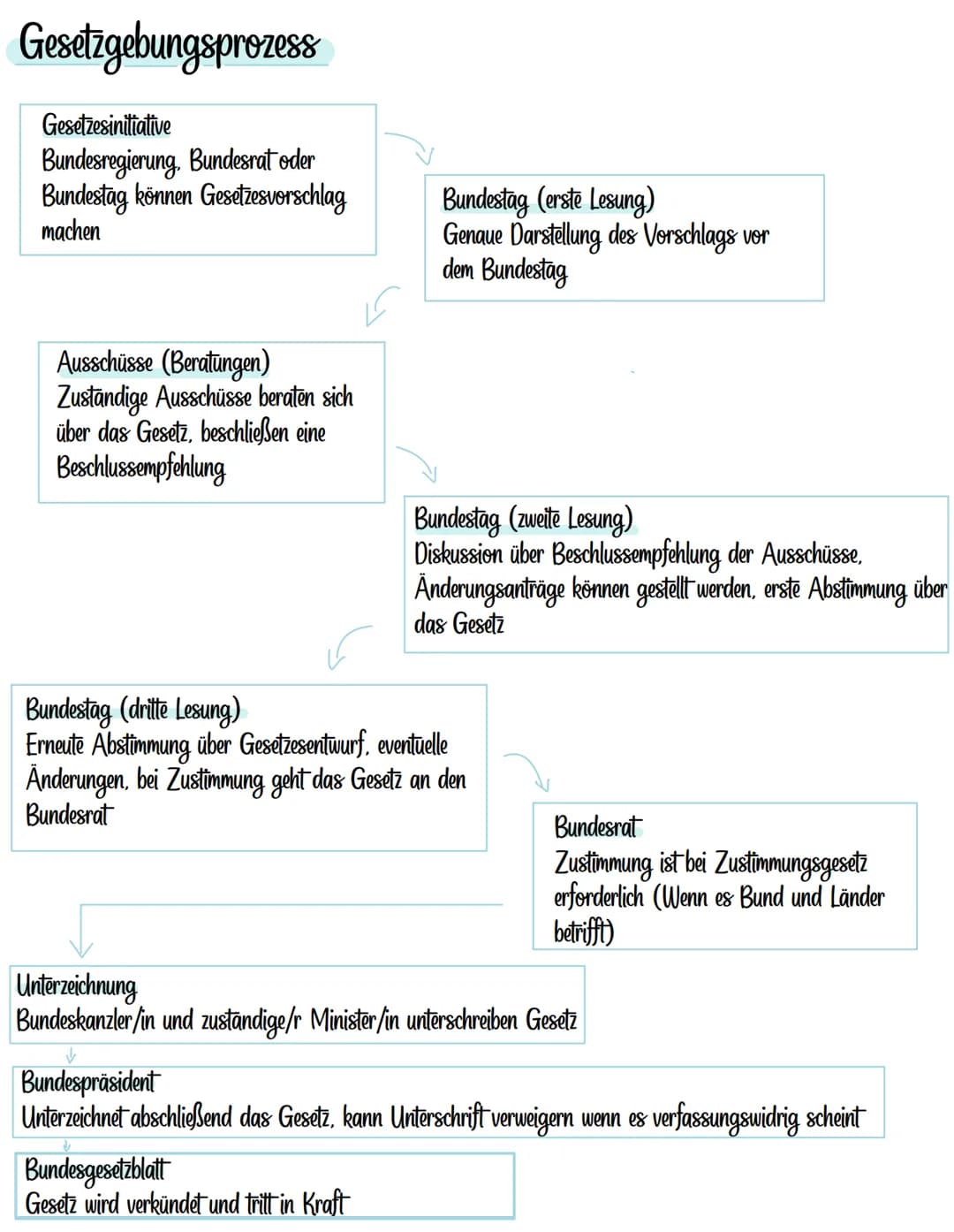 Powi

-Gewaltenteilung
-Bundestag
-Bundesrat
-Bundeskanzler
-Grundgesetzänderung 3+20
-Bundesverfassungsgericht
-Spannungsfeld Legislative≠J