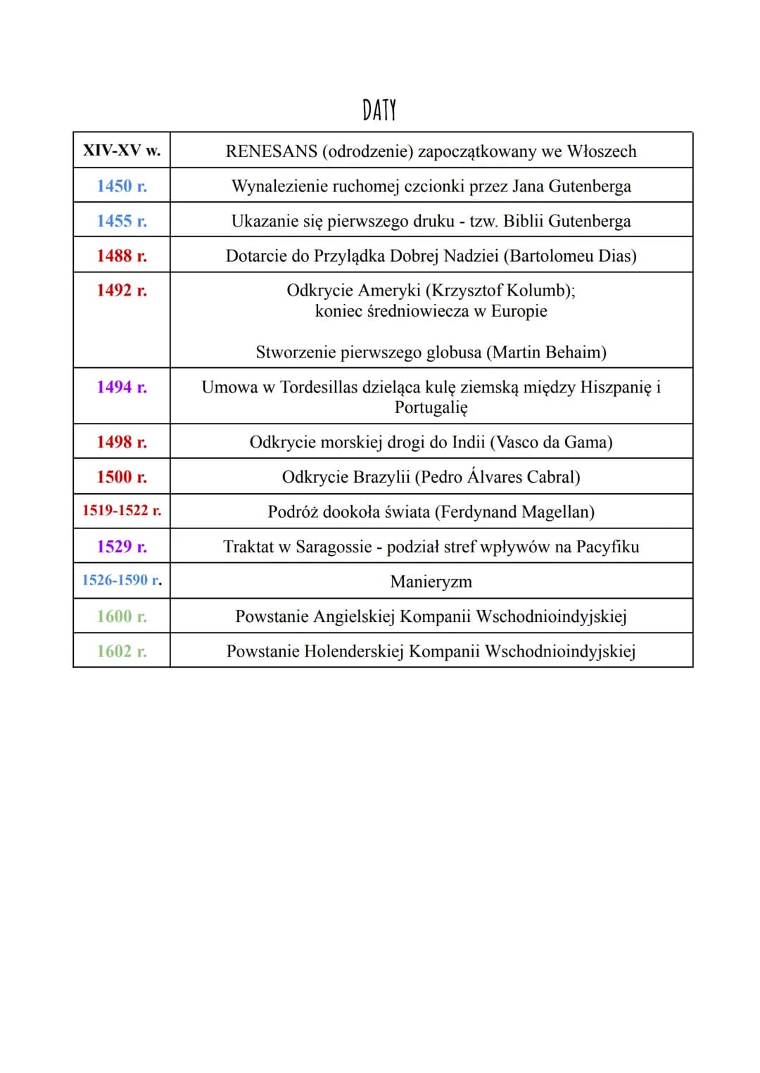 DATY

XIV-XV w. | RENESANS (odrodzenie) zapoczątkowany we Włoszech
---|---
1450 r. | Wynalezienie ruchomej czcionki przez Jana Gutenberga
14