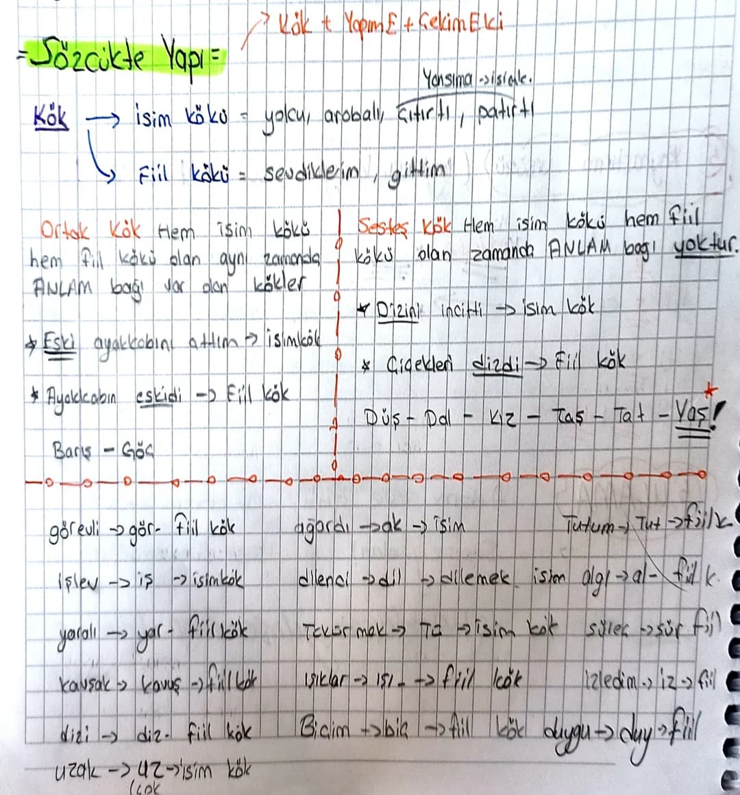 =Sözcükte Yapı =
=
Kök + Yoom E + Sekim Eki

Kök

isim köku -
Yonsima sisiek.
yoku, arobalı Çıtırtı, patirti

Fiil kökü sevdiklerim gittim

