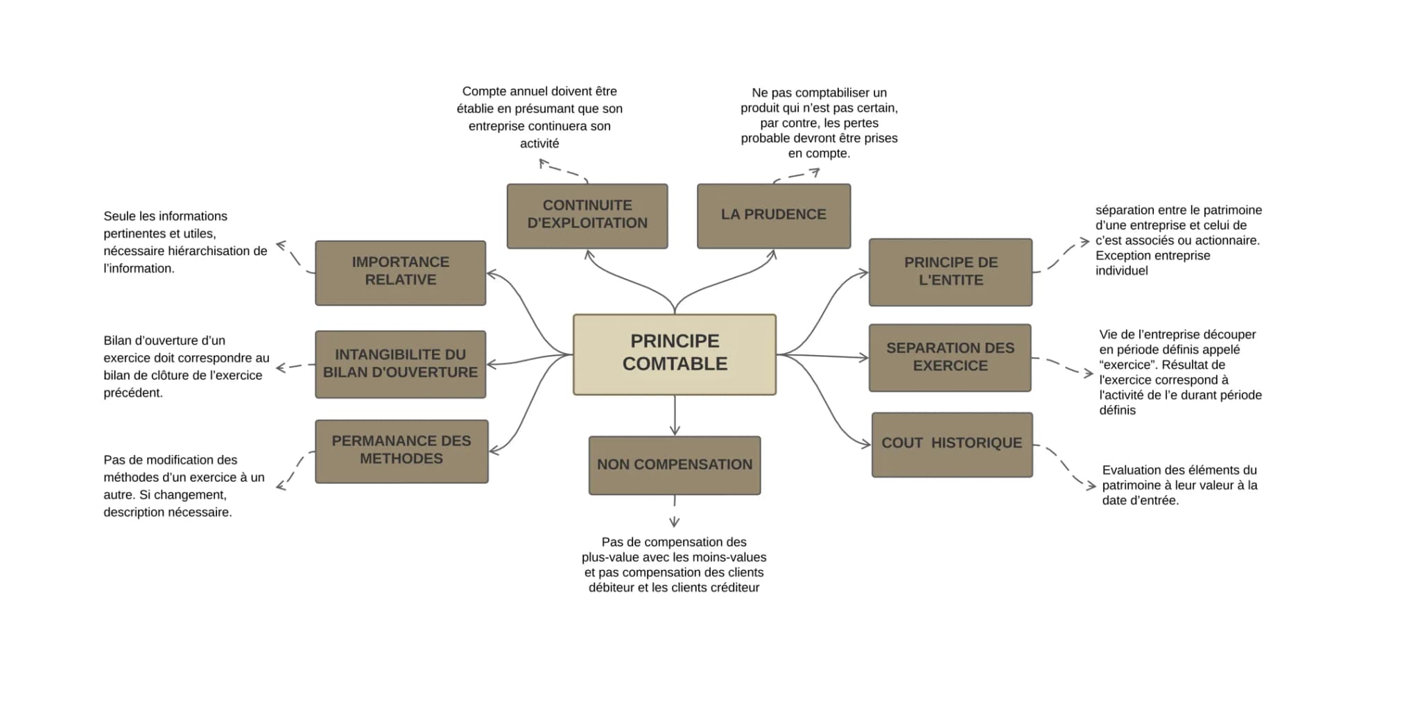 Compte annuel doivent être
établie en présumant que son
entreprise continuera son
activité

Ne pas comptabiliser un
produit qui n'est pas ce