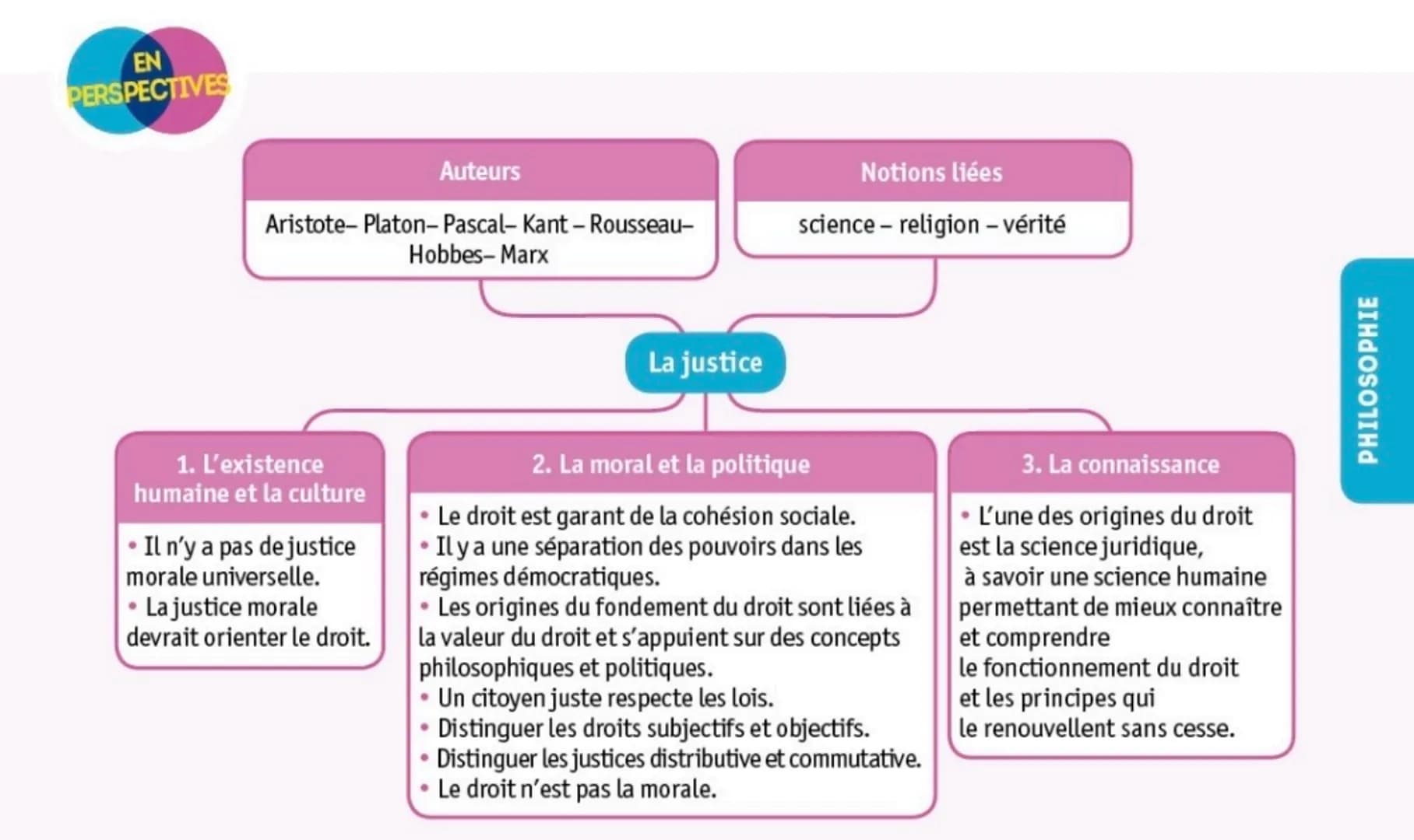EN
PERSPECTIVES


Auteurs
Aristote- Platon-Pascal- Kant - Rousseau-
Hobbes-Marx

Notions liées
science - religion - vérité

La justice

1. L