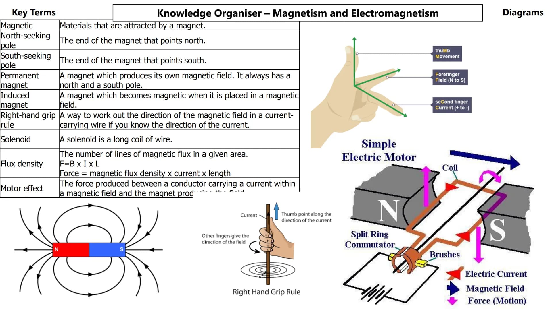 # Key Terms
Magnetic
Materials that are attracted by a magnet.
North-seeking
The end of the magnet that points north.
pole
South-seeking
The