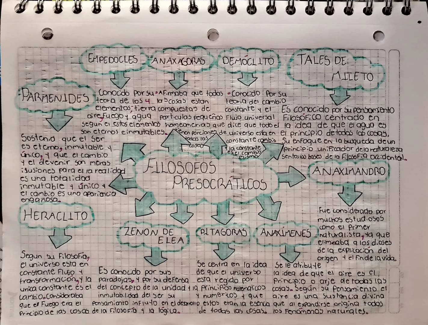 EMPEDOCLES ANAXAGORAS
DEMOCLITO TALES DE
PARMENIDES Conocido por su AF.maba que todas • Conocido por su
MILETO
teora de
elementos, tierra co