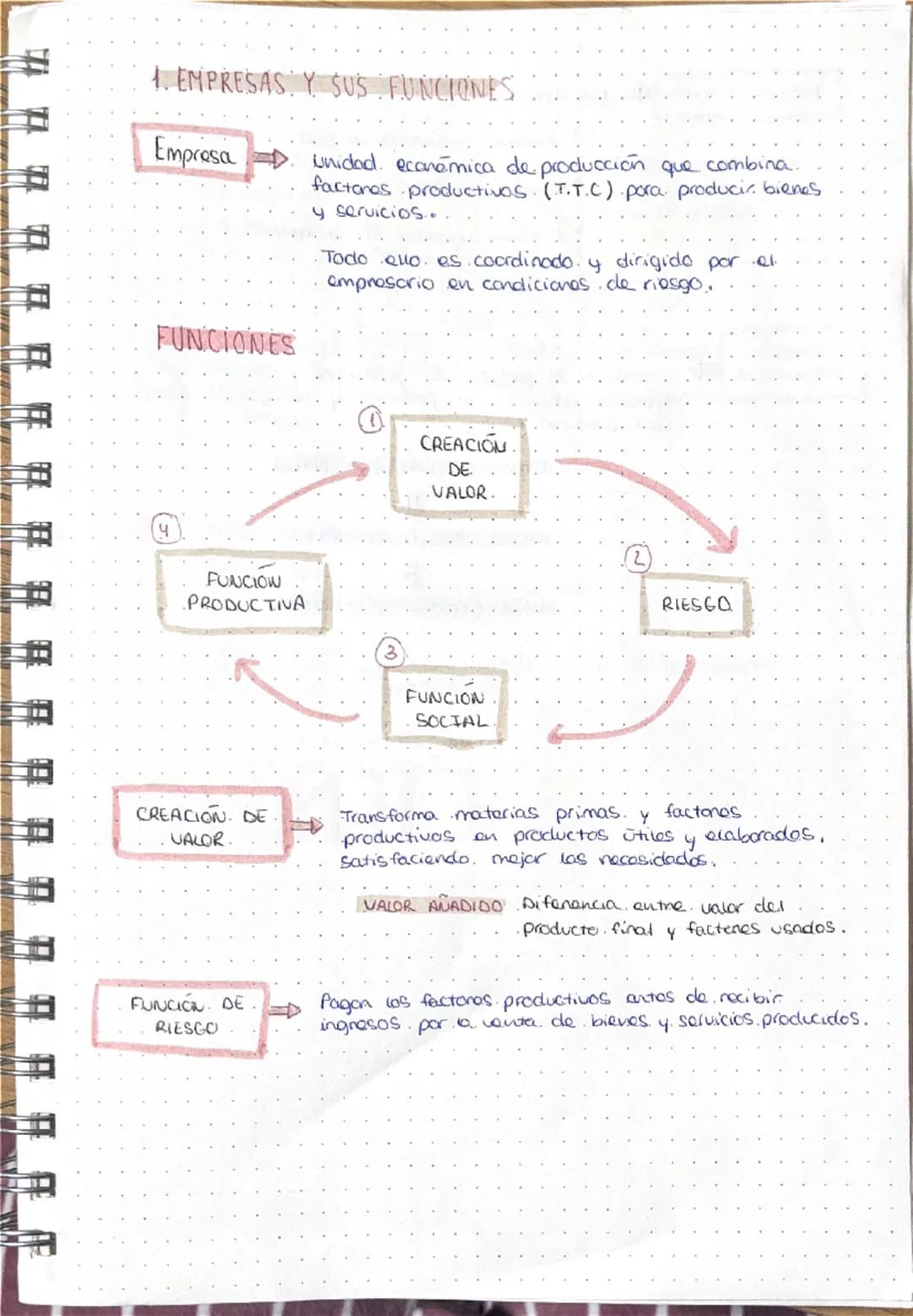 # 1. EMPRESAS Y SUS FUNCIONES

Empresa
Unidad, económica de producción que combina.
factores productivos. (T.T.C) pora producir bienes
y ser