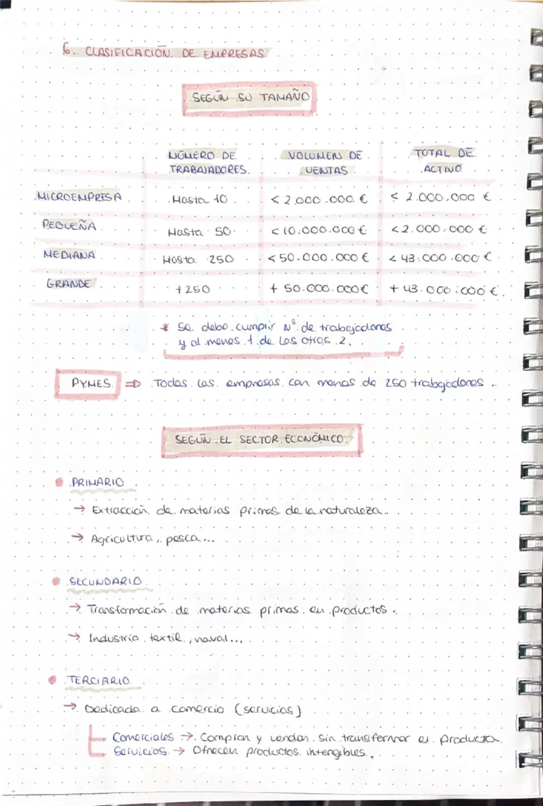 # 1. EMPRESAS Y SUS FUNCIONES

Empresa
Unidad, económica de producción que combina.
factores productivos. (T.T.C) pora producir bienes
y ser