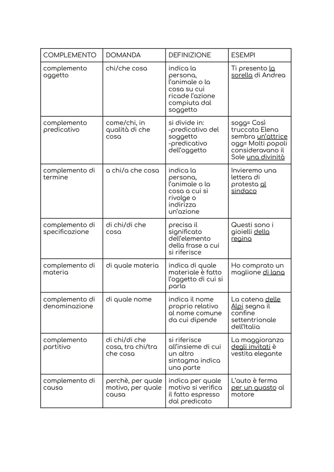COMPLEMENTO DOMANDA

complemento
oggetto

complemento
predicativo

complemento di
termine

complemento di
specificazione

chi/che cosa

come