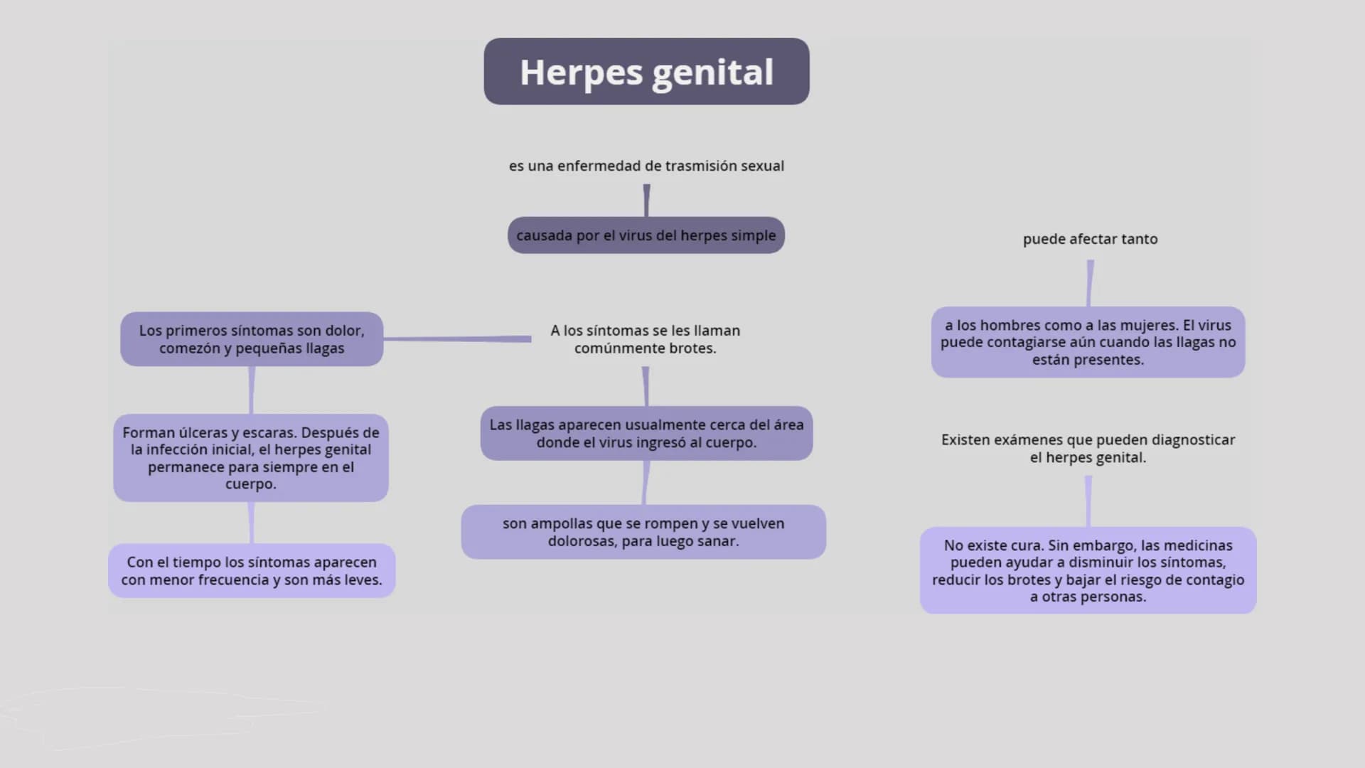 # HERPES GENITAL # Herpes genital

Es una enfermedad infecciosa la cual se transmite atreves de besos y de contacto directo con el área afec