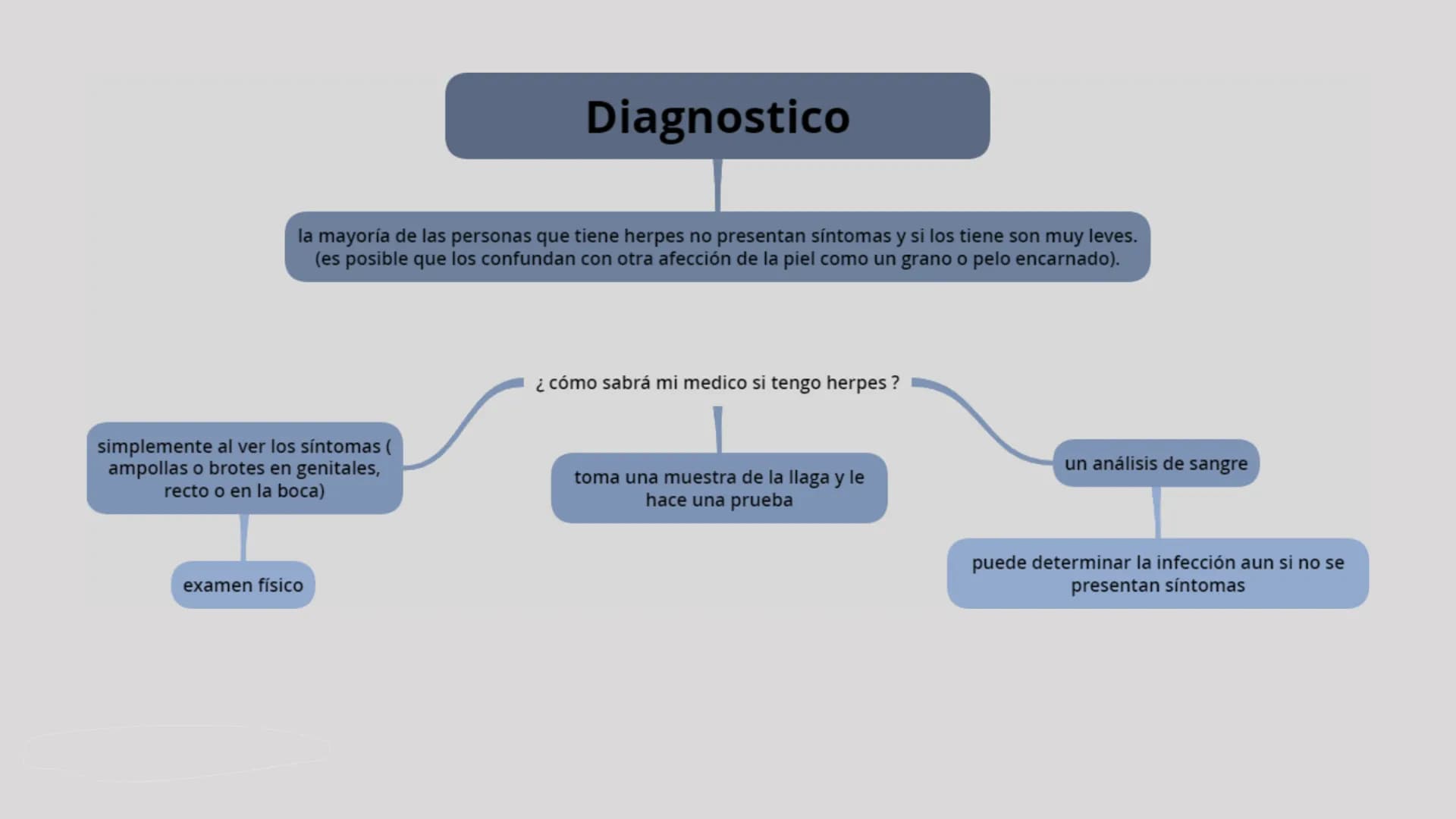 # HERPES GENITAL # Herpes genital

Es una enfermedad infecciosa la cual se transmite atreves de besos y de contacto directo con el área afec
