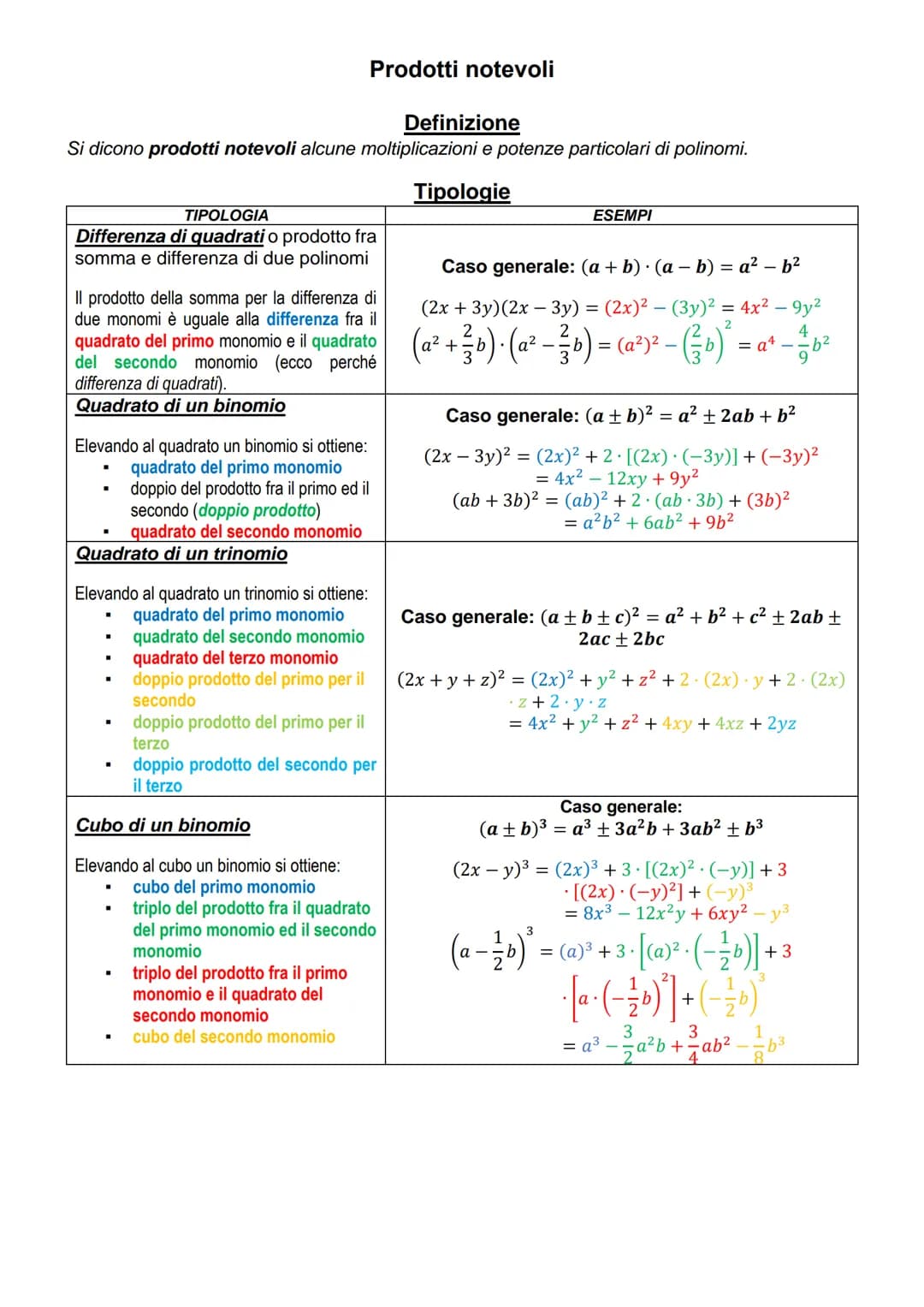 Come si riconoscono?

TIPOLOGIA

Differenza di quadrati o
prodotto fra somma e
differenza di due polinomi

Quadrato di un
binomio/trinomio

