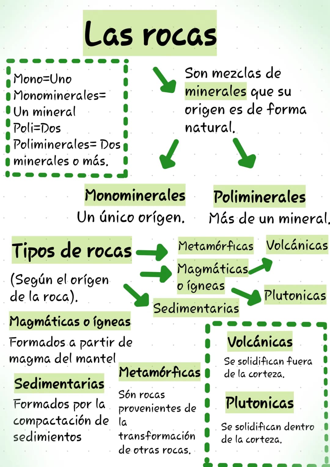 # Las rocas

Mono Uno

*   Monominerales=
*   Un mineral
*   Poli-Dos
*   Poliminerales= Dos
*   minerales o más.


Monominerales

Un único 