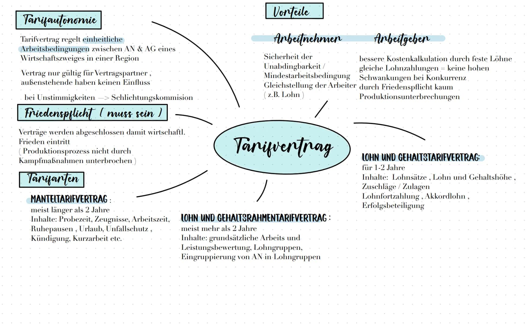 # Pflichten
Arbeitspflicht - AN

Arbeitsventnag
regelt Arbeitsverhältnis zwischen AN und AG

# Lohnformen

Fürsorgepflicht (AG muss z.B. Url