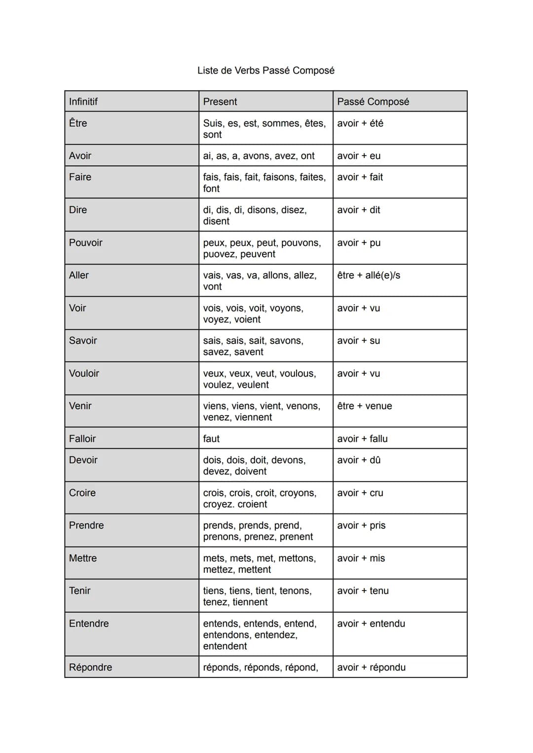Liste de Verbs Passé Composé

| Infinitif | Present | Passé Composé |
|---|---|---|
| Être | Suis, es, est, sommes, êtes, sont | avoir été |