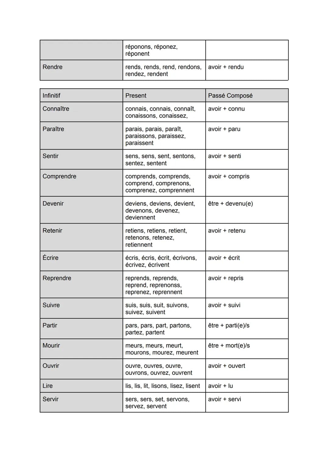 Liste de Verbs Passé Composé

| Infinitif | Present | Passé Composé |
|---|---|---|
| Être | Suis, es, est, sommes, êtes, sont | avoir été |