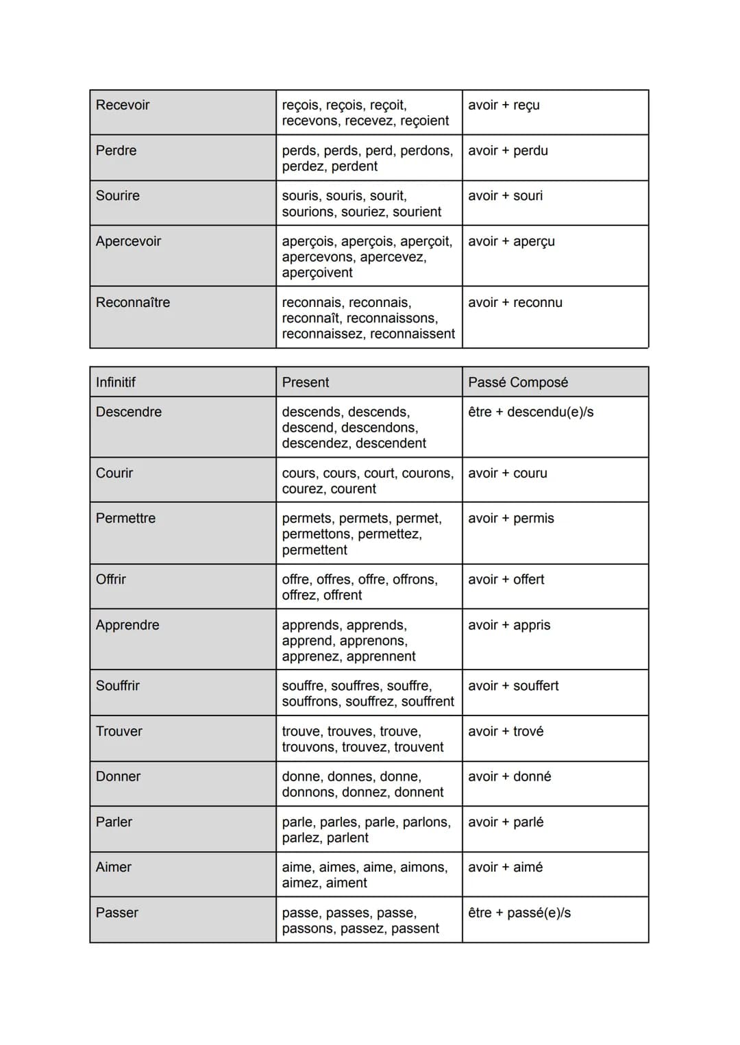 Liste de Verbs Passé Composé

| Infinitif | Present | Passé Composé |
|---|---|---|
| Être | Suis, es, est, sommes, êtes, sont | avoir été |