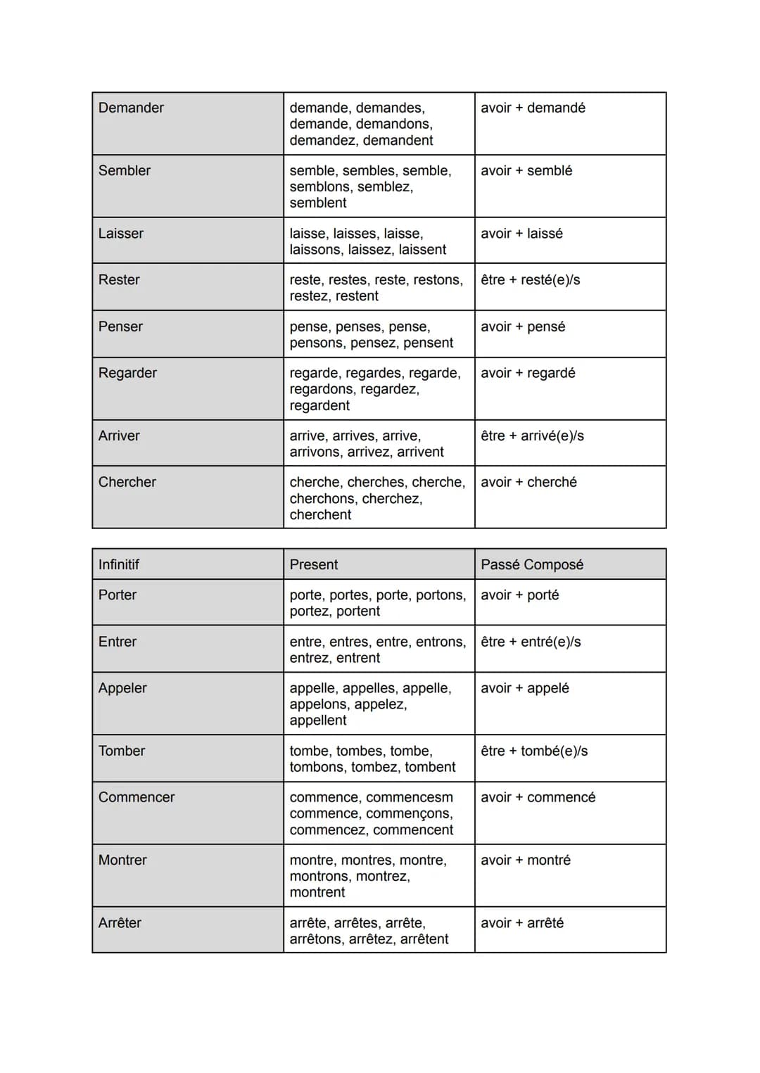 Liste de Verbs Passé Composé

| Infinitif | Present | Passé Composé |
|---|---|---|
| Être | Suis, es, est, sommes, êtes, sont | avoir été |