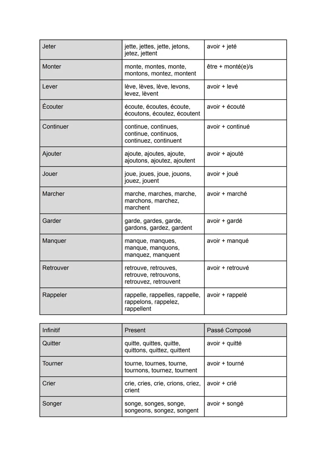 Liste de Verbs Passé Composé

| Infinitif | Present | Passé Composé |
|---|---|---|
| Être | Suis, es, est, sommes, êtes, sont | avoir été |