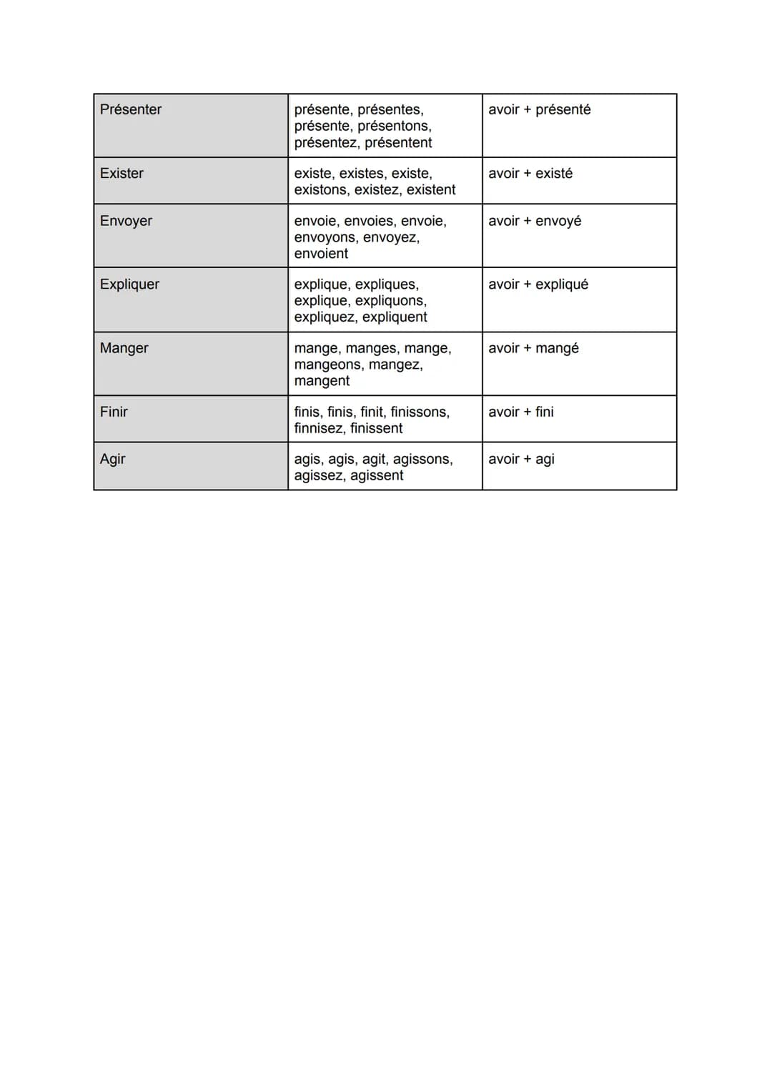 Liste de Verbs Passé Composé

| Infinitif | Present | Passé Composé |
|---|---|---|
| Être | Suis, es, est, sommes, êtes, sont | avoir été |