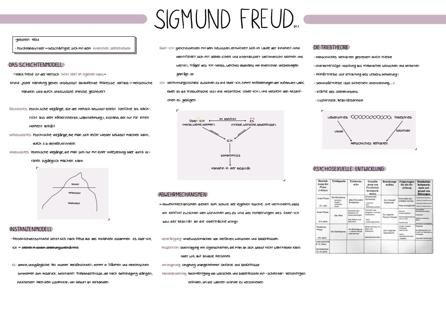 SIGMUND FREUD...

-geboren 1856

- Psychoanalytiker beschäftigte sich mit dem kindlichen seelenleben

DAS SCHICHTENMODELL

>Nach Freud ist d