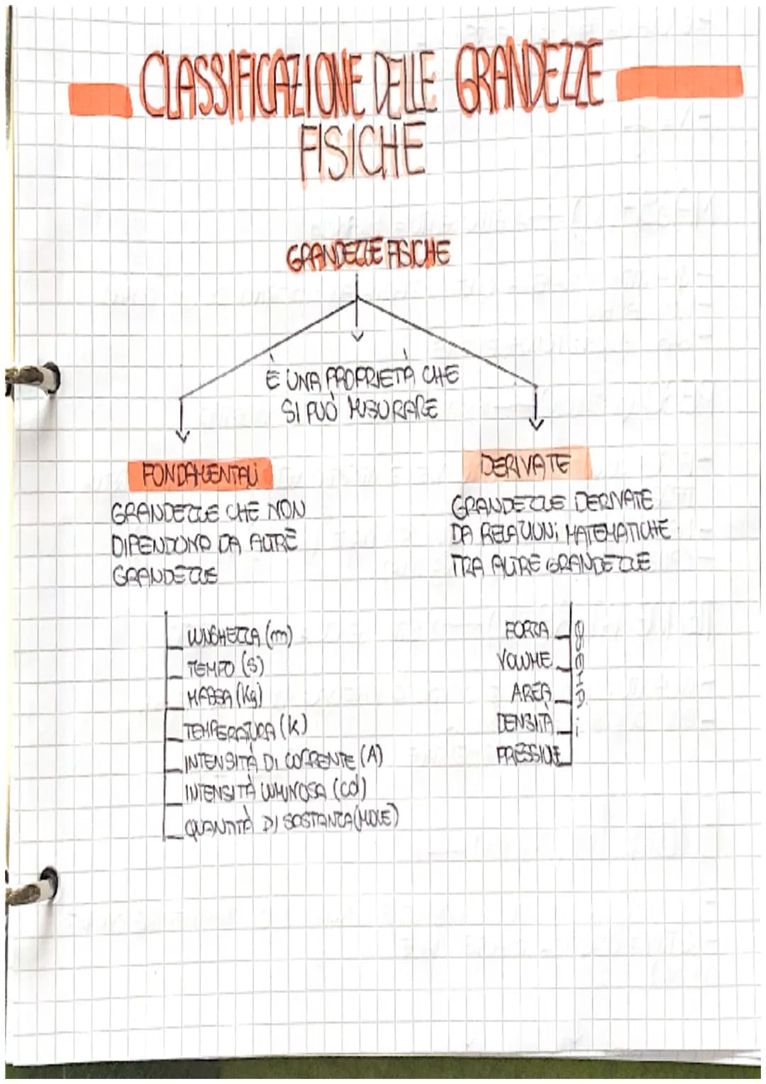 # CLASSIFICAZIONE DELLE GRANDEZZE
FISICHE

GRANDEGIE FISICHE

E UNA PROPRIETA CHE
SI PUÒ MUBURARE

FONDAMENTALU
GRANDECUE CHE NON
DIPENDONO 