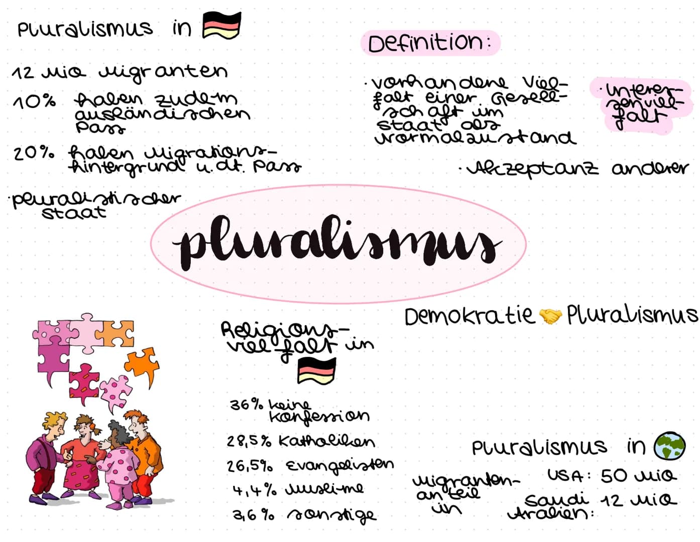 Pluralismus in
12 Mio Migranten
10% haben zudem
ausländischen
Pass
20% halen Migrations-
hintergrund u.dt. Pass
pluralistischer
staat
Defini