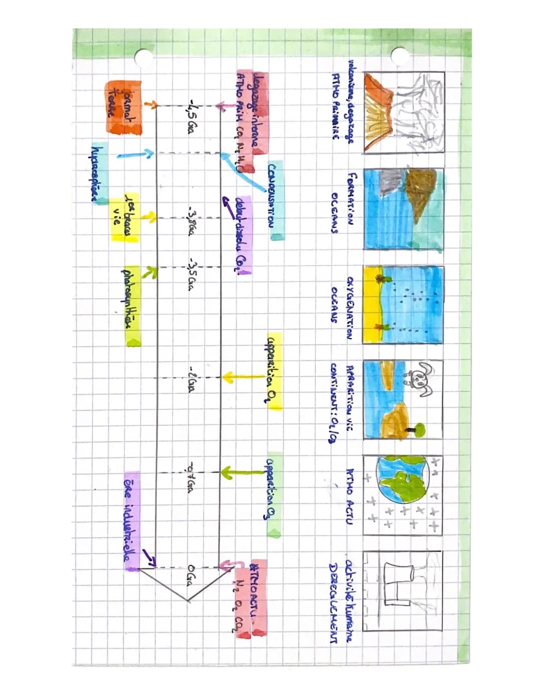 volcanisme, dega zage
ATHO PRIMAIRE

FORMATION
OCEANS

degazage interne
ATHO PRIM CO NH
CONDENSATION

debut dissolu Co2
-4,5 Gia


OXYGENATI