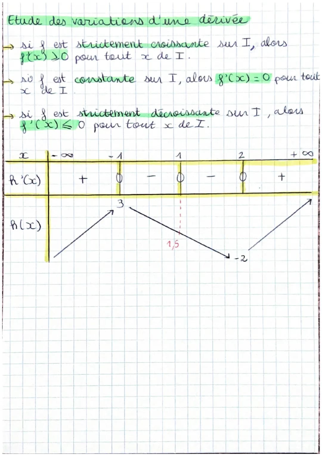 # dérivées et sens de
sariation

Tause d'accroissement et nombre dérivé

tause d' accroissement de la fonction & entre a et ath:

$\frac{f(a