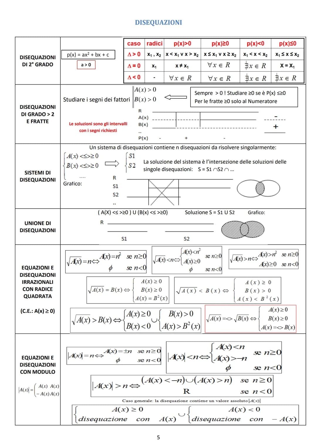 # ALGEBRA

C
Complessi
R
INSIEMI
NUMERICI
Reali
Q
Razionali
Z
Interi
N
Naturali

Numeri reali

algebrici
$
\sqrt{3},\sqrt{2},...
$

irrazion
