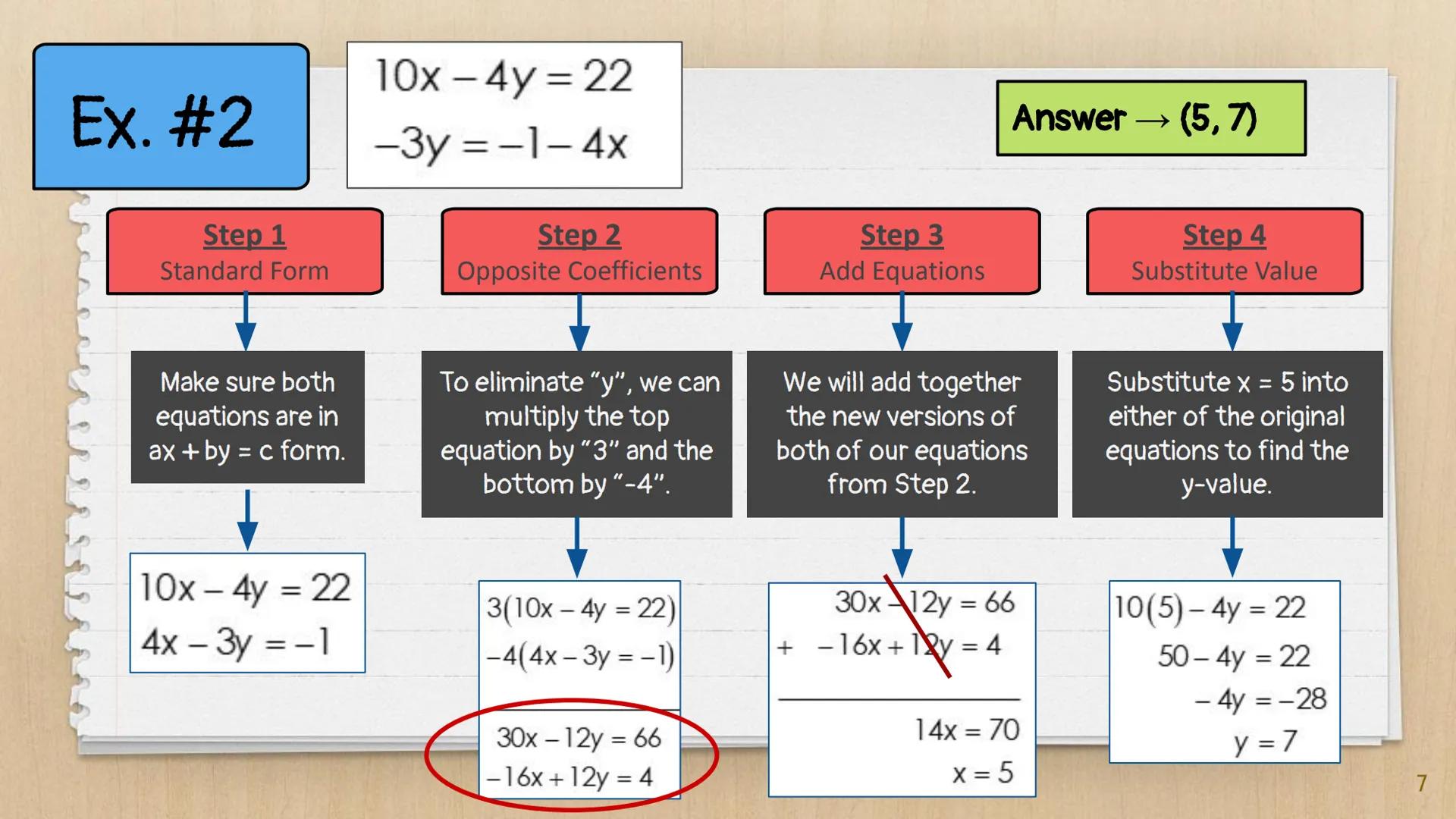 # Elimination

# Method

Algebra I
Knowunity
@intellect ## Our Goal:

We want to get a pair of opposite
coefficients for one of the variable