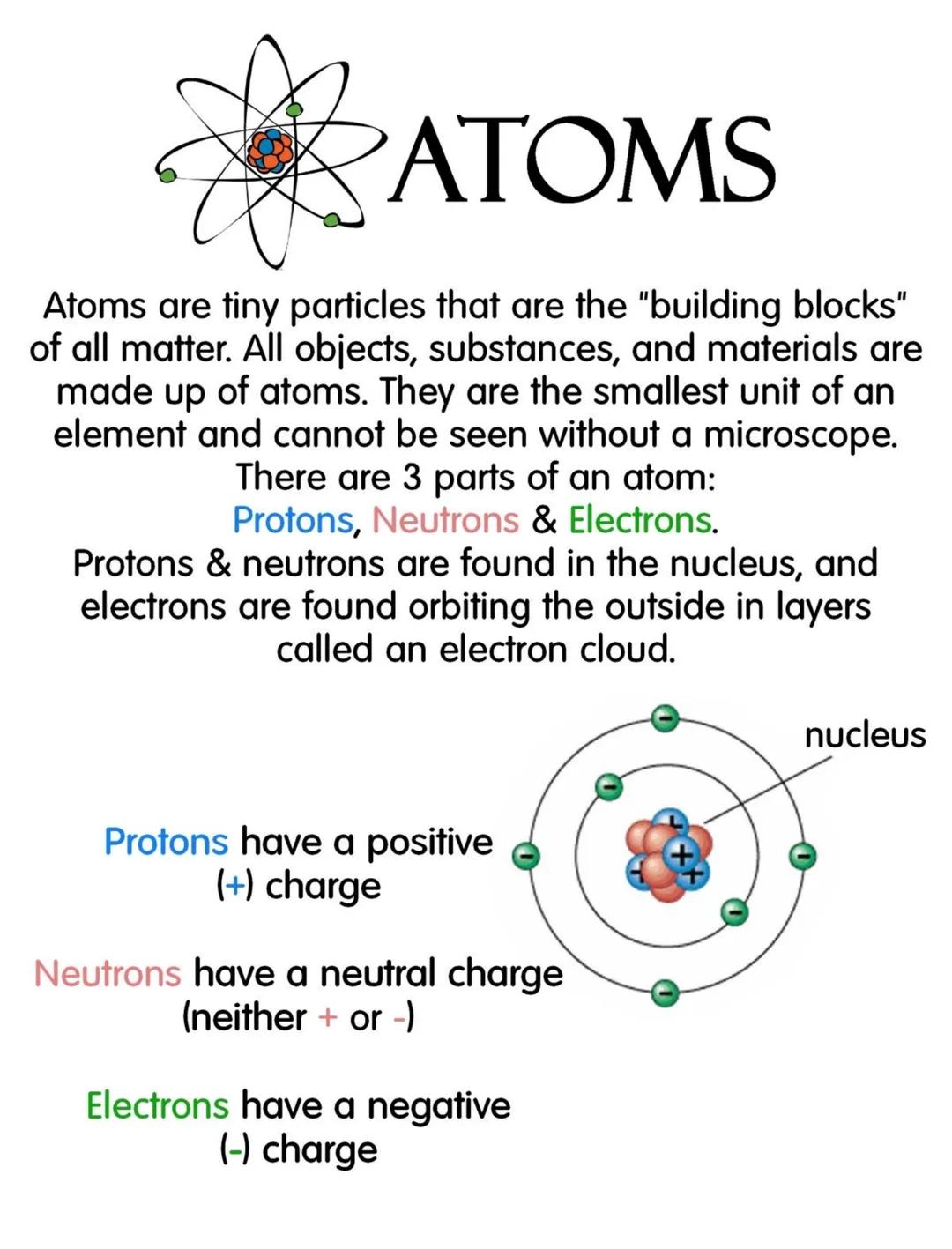 # ATOMS

Atoms are tiny particles that are the "building blocks"
of all matter. All objects, substances, and materials are
made up of atoms.