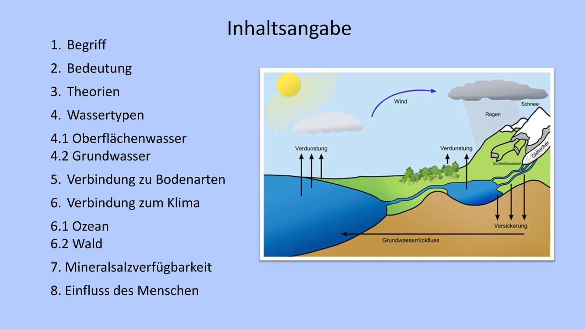 # Der Wasserkreislauf 1. Begriff
2. Bedeutung
3. Theorien
4. Wassertypen
4.1 Oberflächenwasser
4.2 Grundwasser
5. Verbindung zu Bodenarten
6